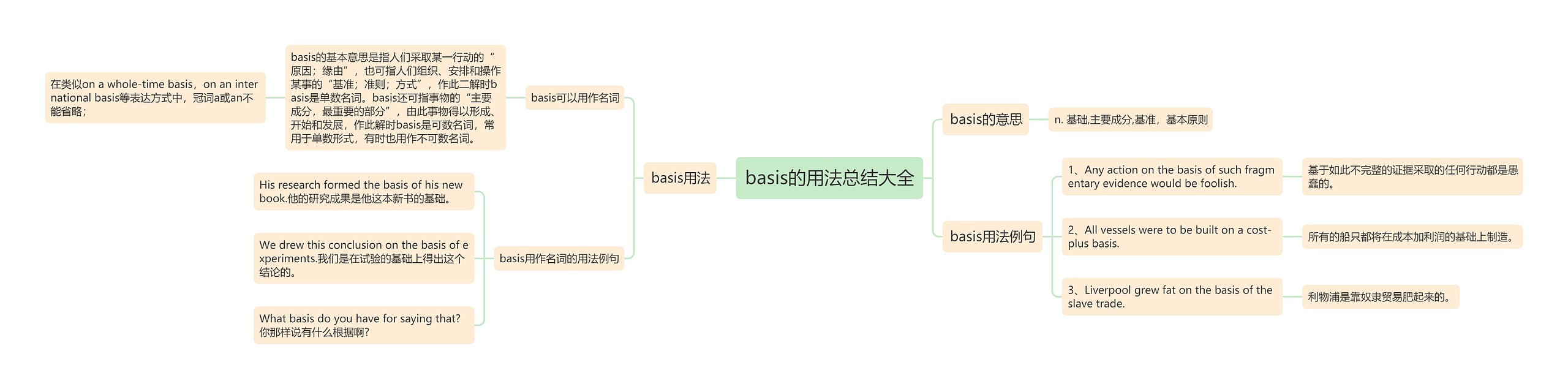 basis的用法总结大全