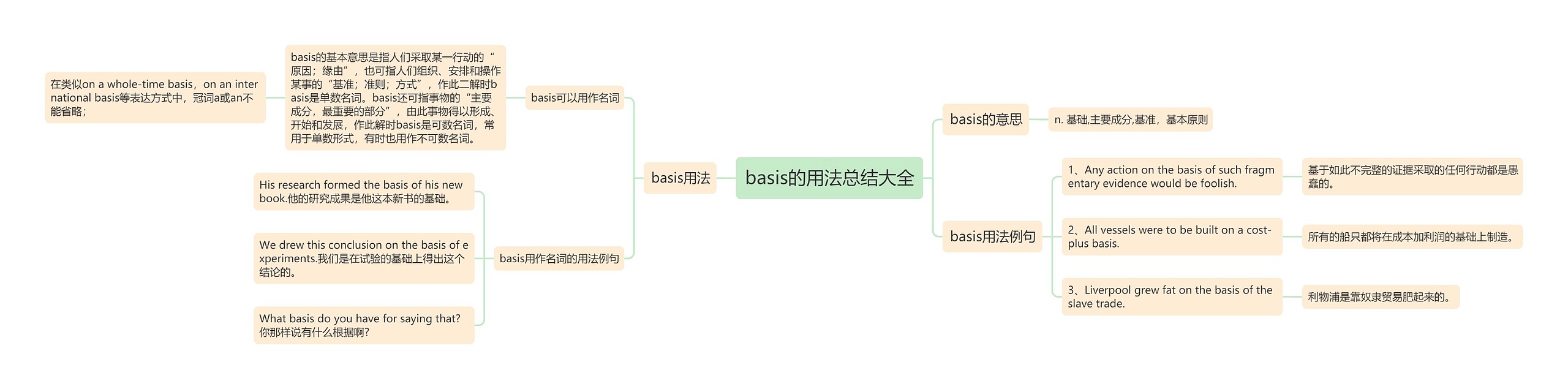 basis的用法总结大全思维导图