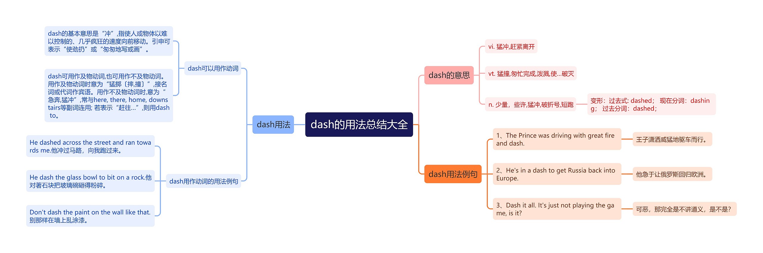 dash的用法总结大全思维导图