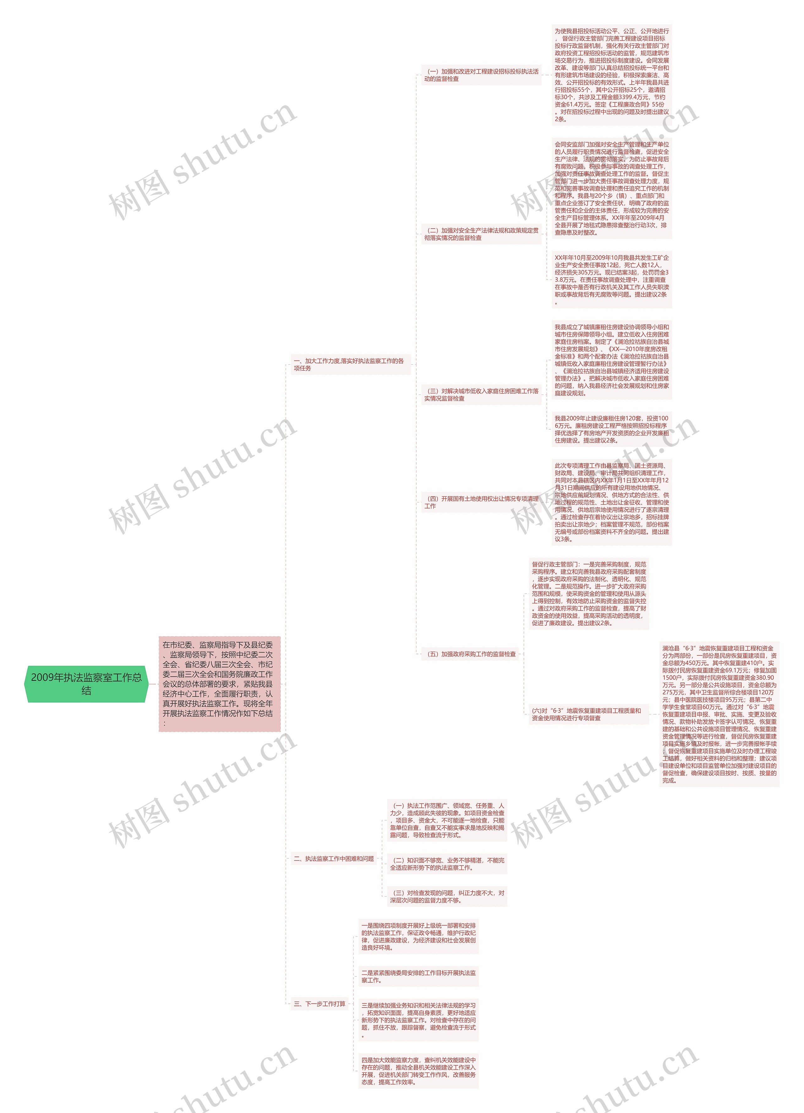 2009年执法监察室工作总结思维导图