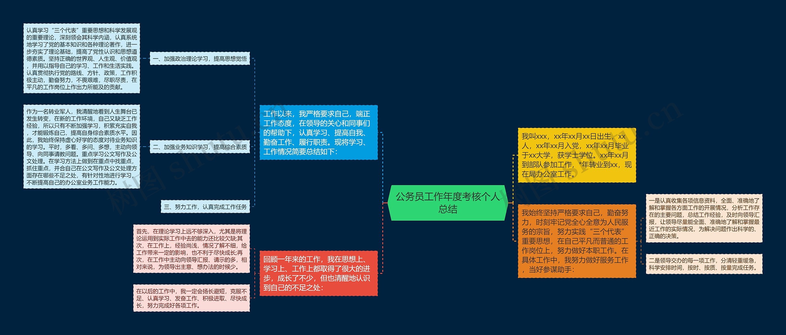 公务员工作年度考核个人总结思维导图