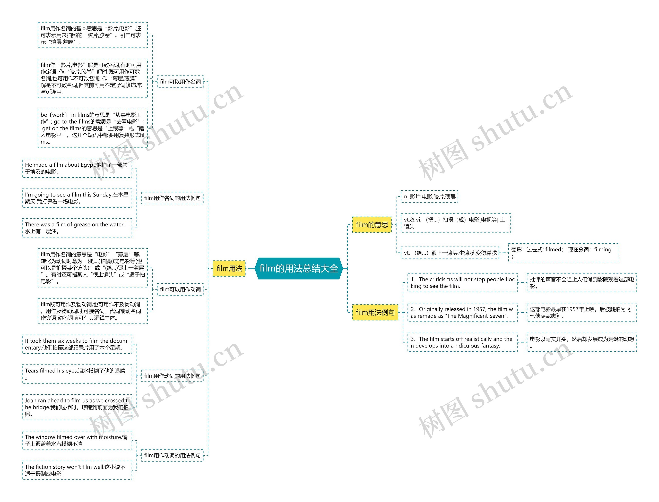 film的用法总结大全思维导图