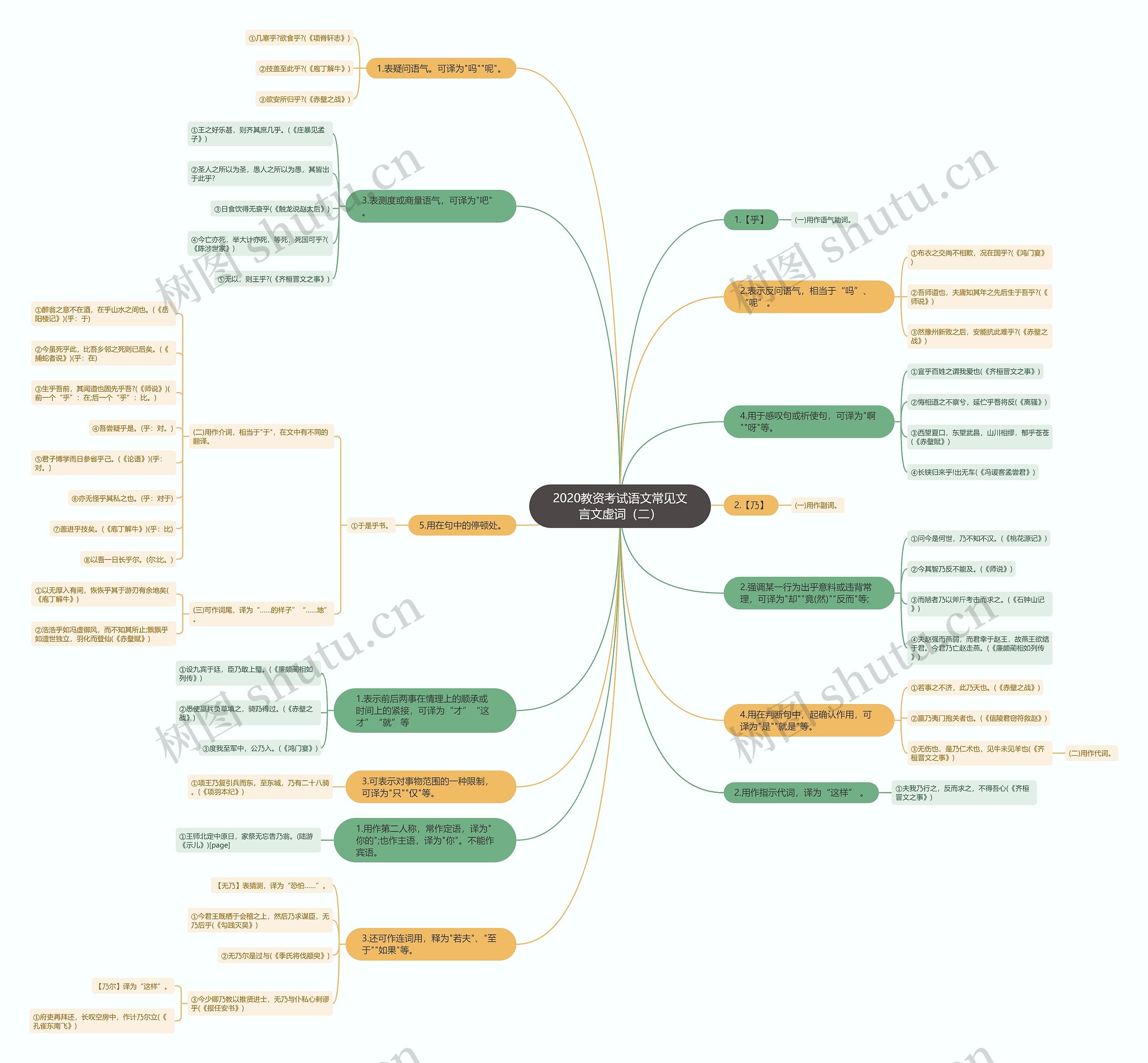 2020教资考试语文常见文言文虚词（二）思维导图