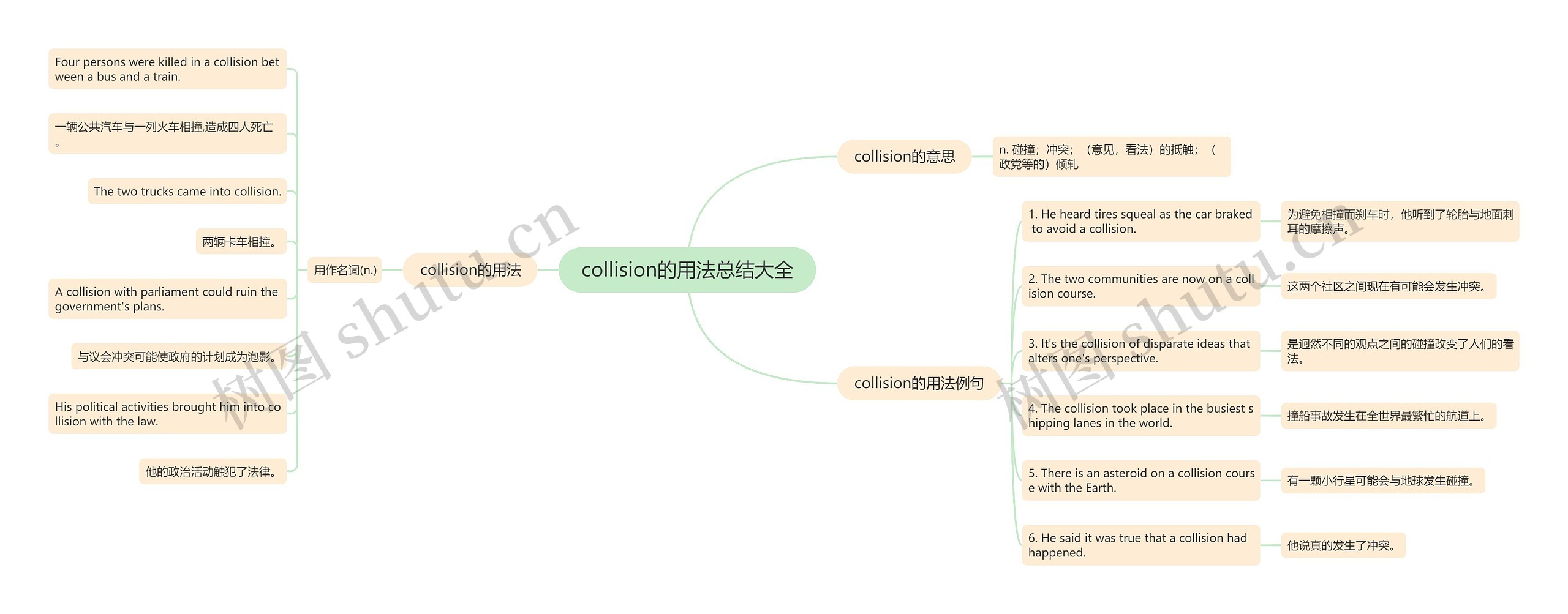 collision的用法总结大全思维导图