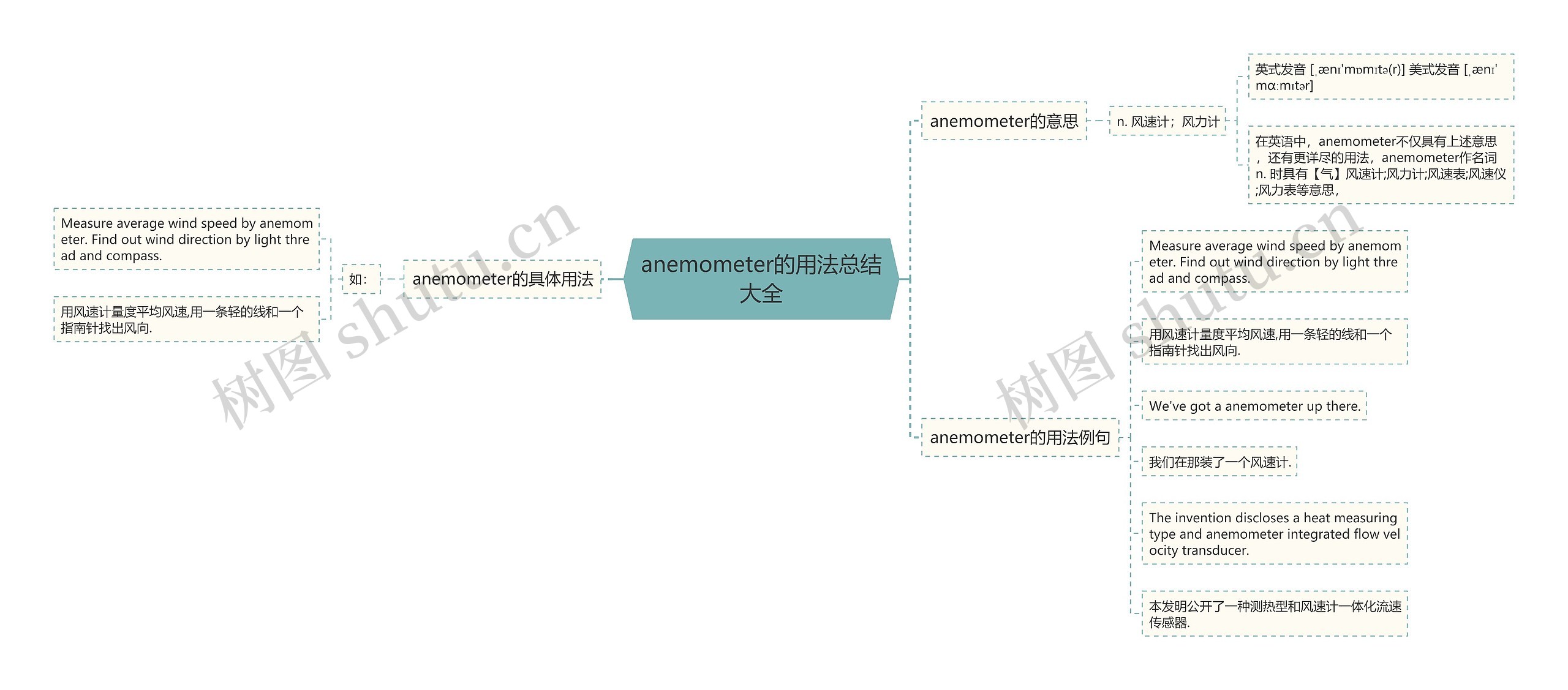 anemometer的用法总结大全思维导图