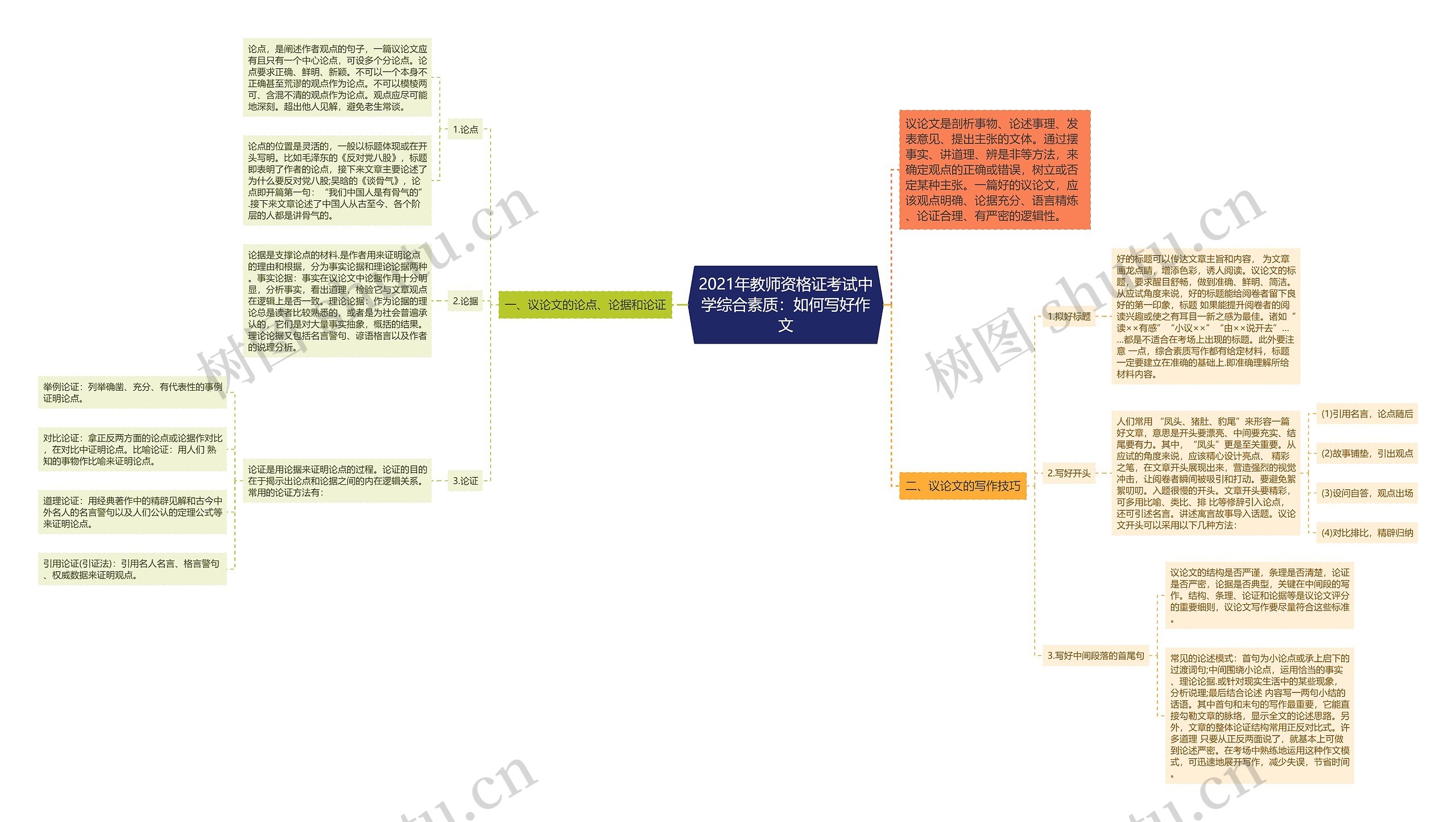 2021年教师资格证考试中学综合素质：如何写好作文思维导图