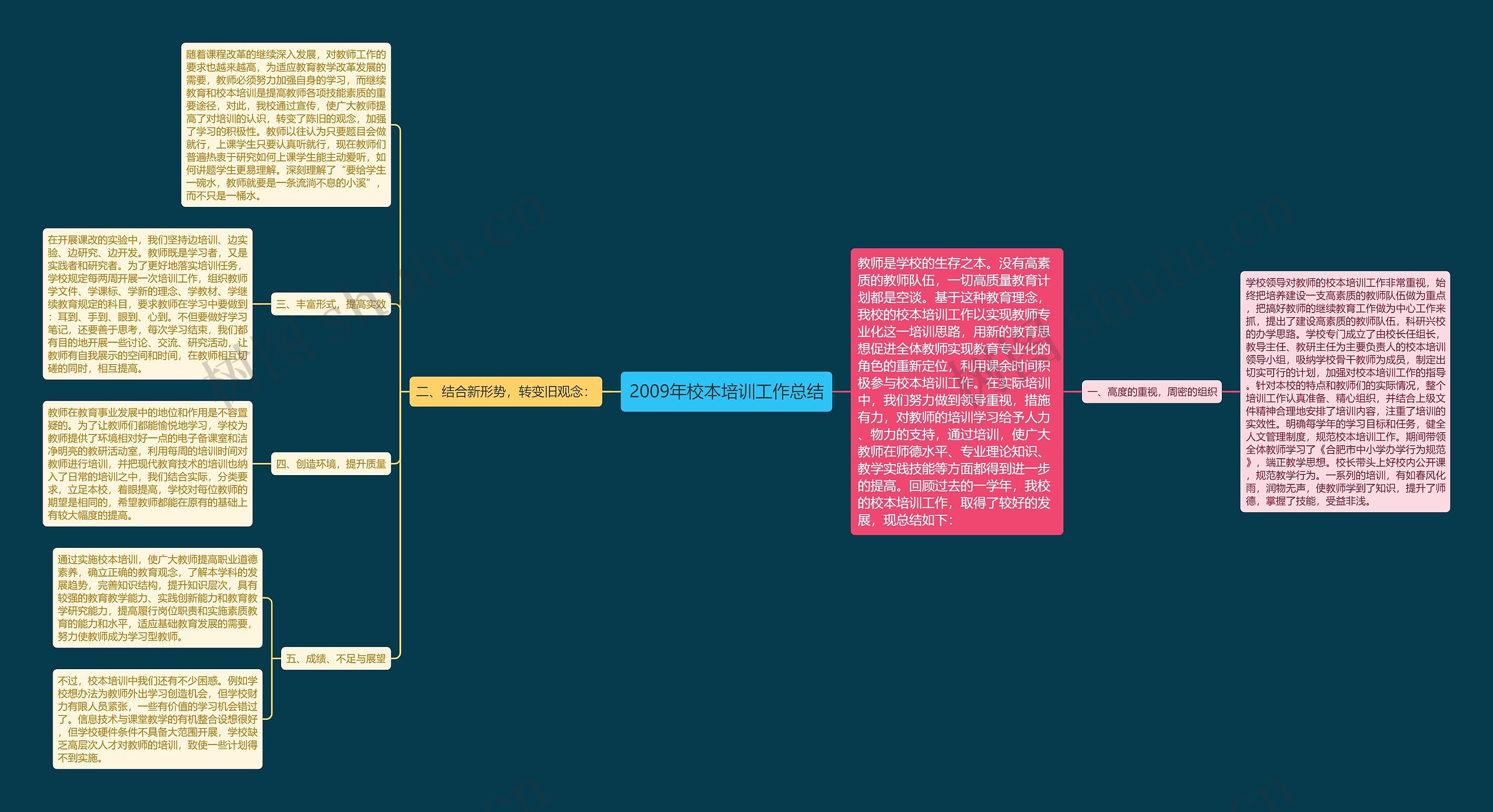 2009年校本培训工作总结思维导图