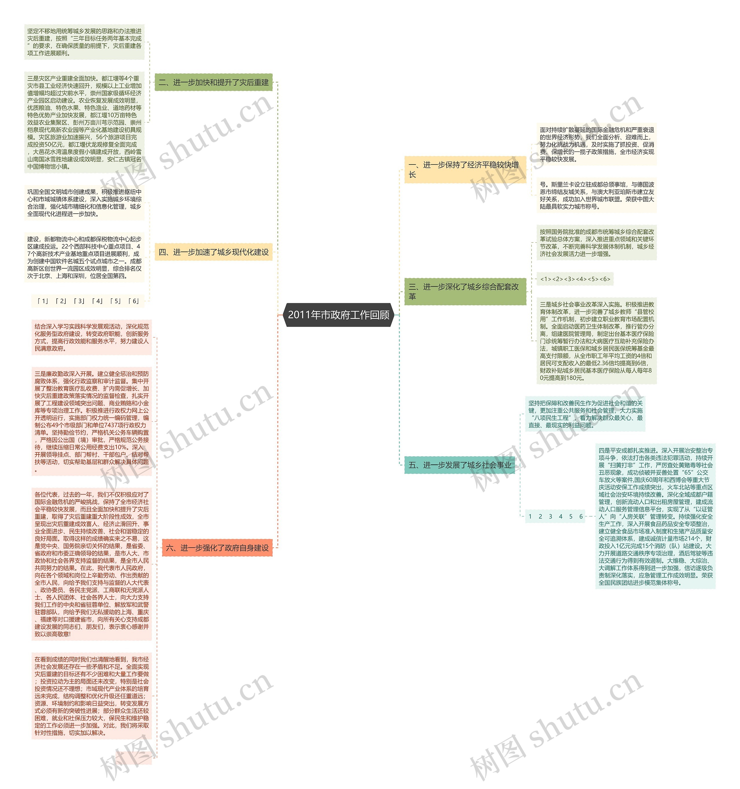 2011年市政府工作回顾思维导图