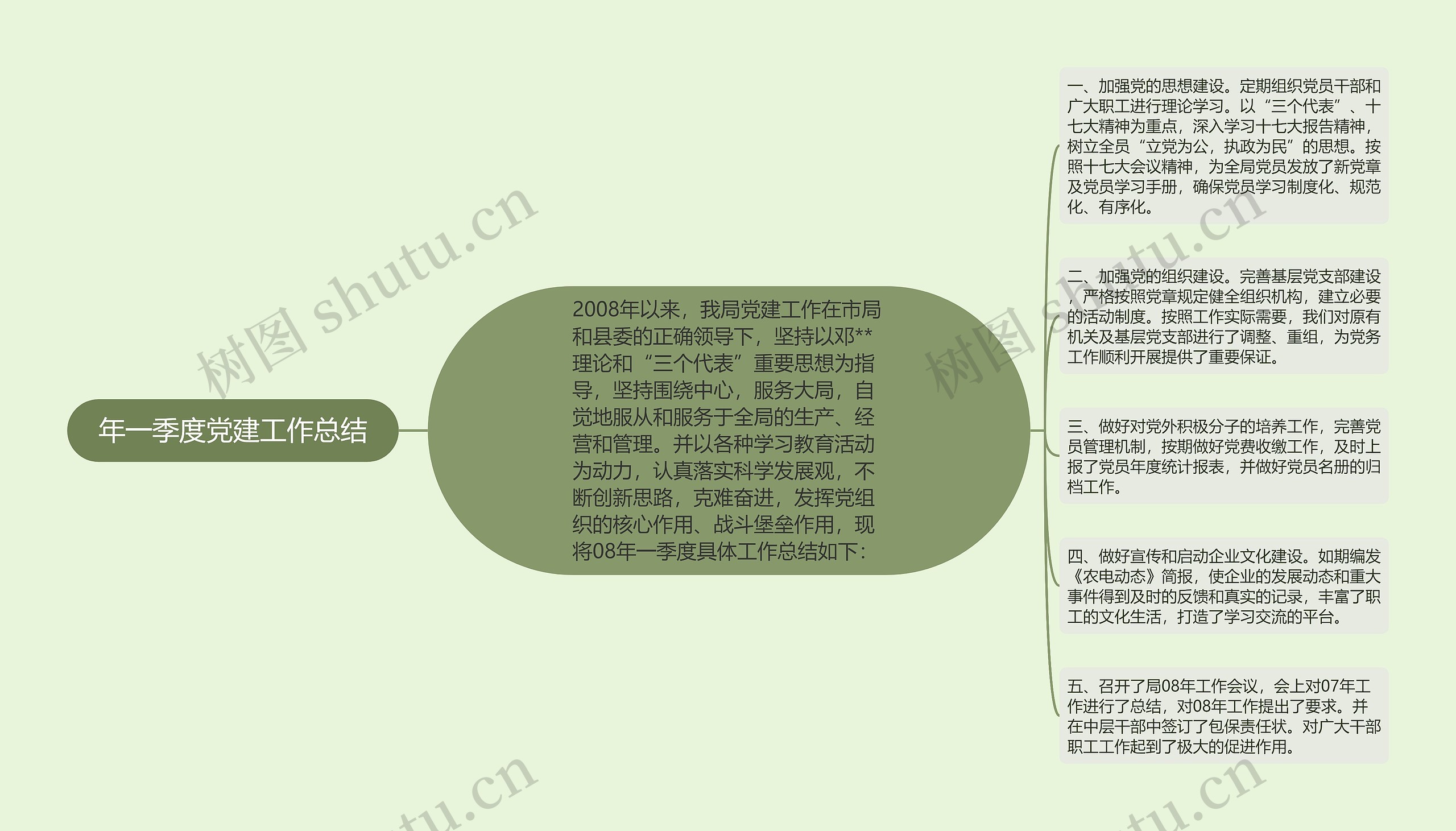 年一季度党建工作总结思维导图