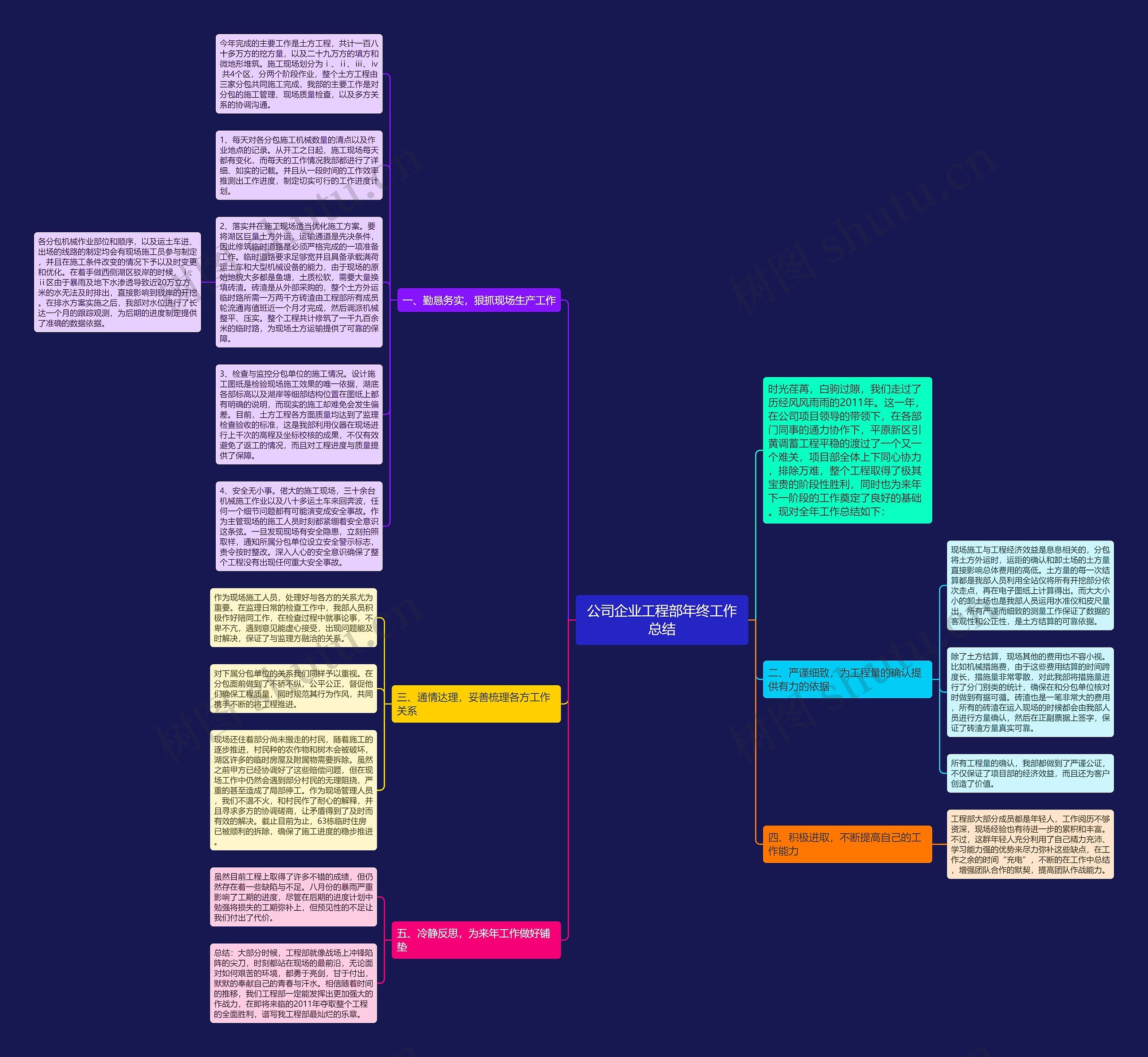 公司企业工程部年终工作总结思维导图