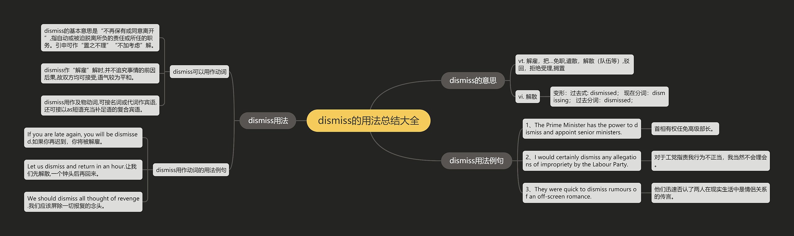 dismiss的用法总结大全思维导图