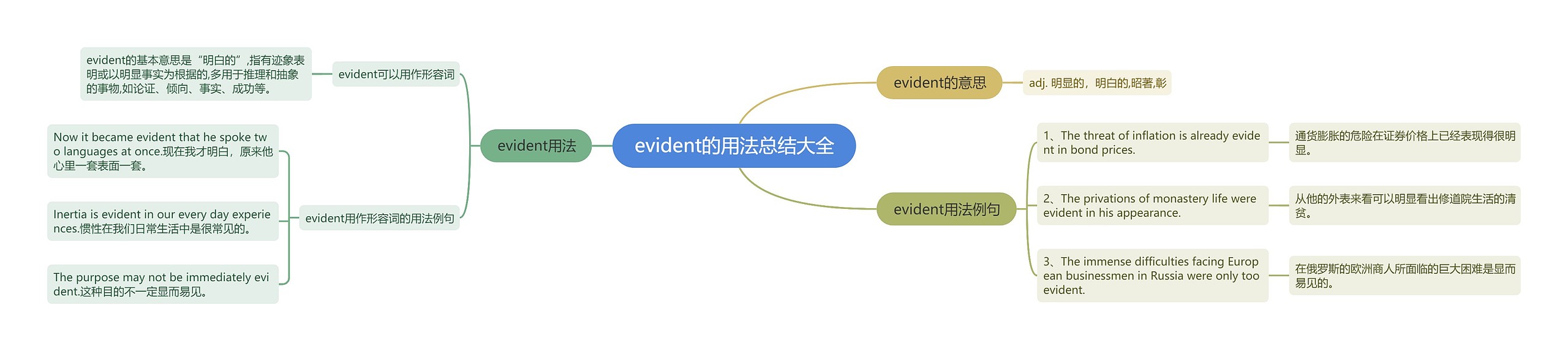 evident的用法总结大全