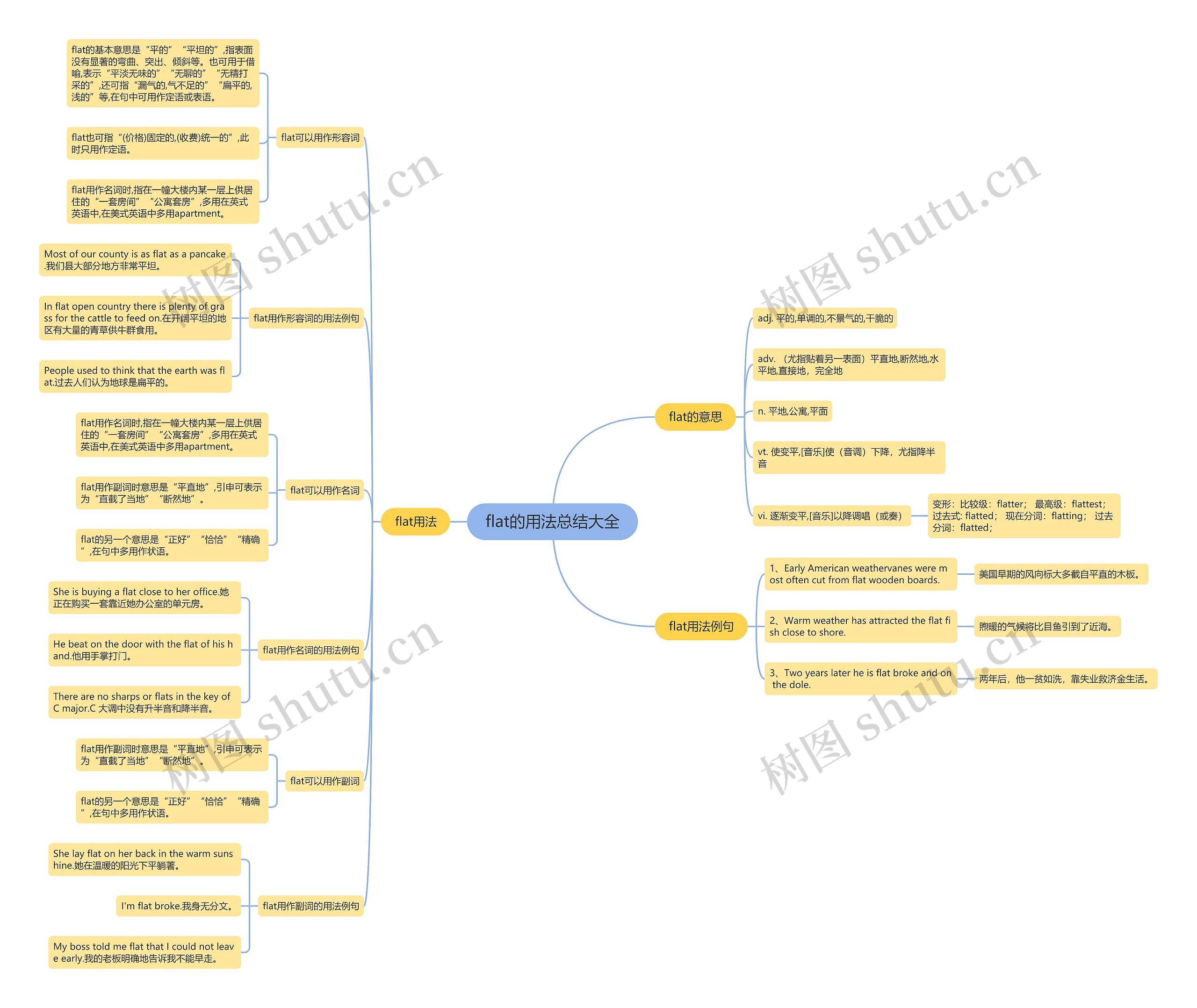 flat的用法总结大全思维导图