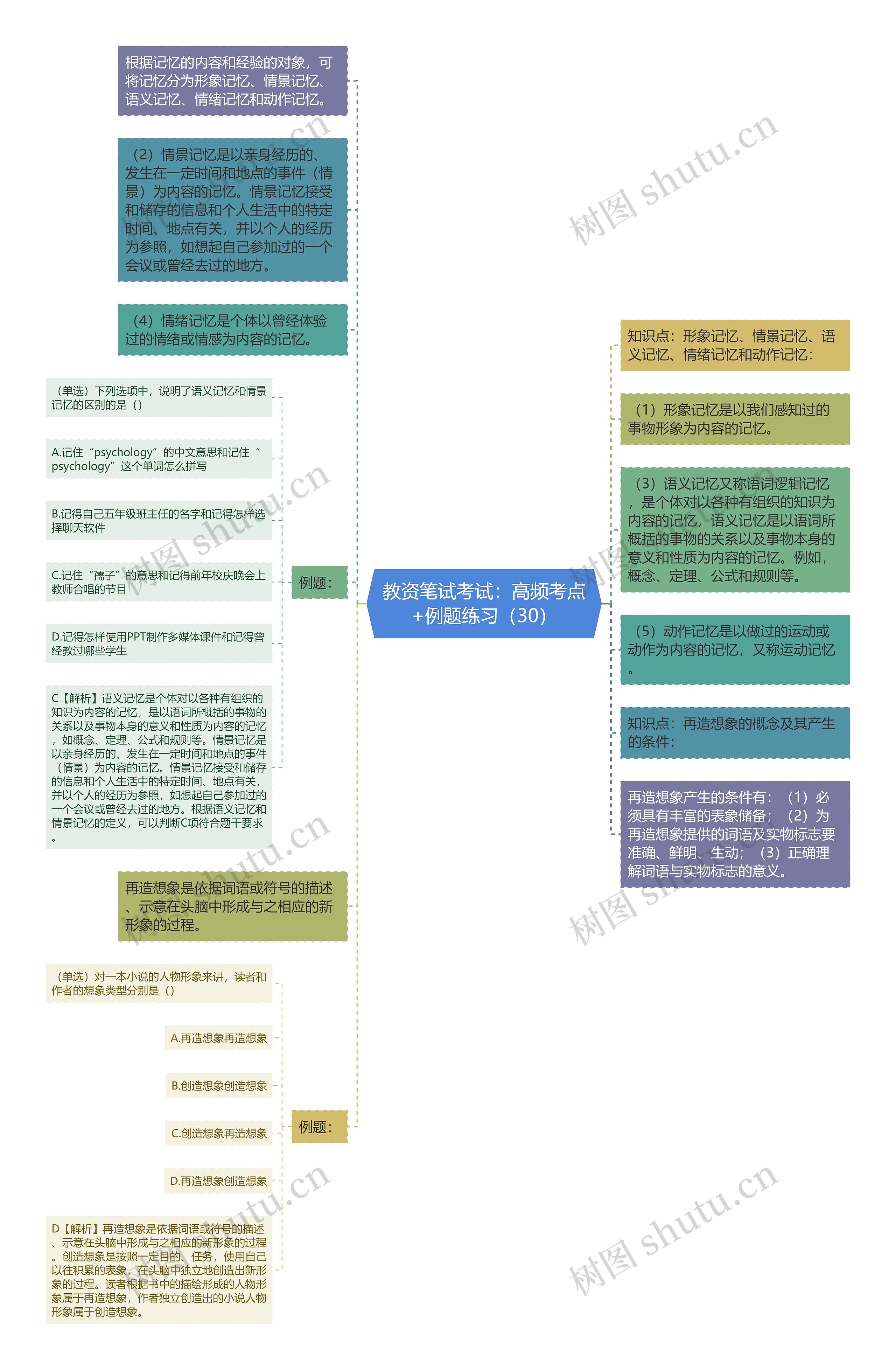 教资笔试考试：高频考点+例题练习（30）思维导图