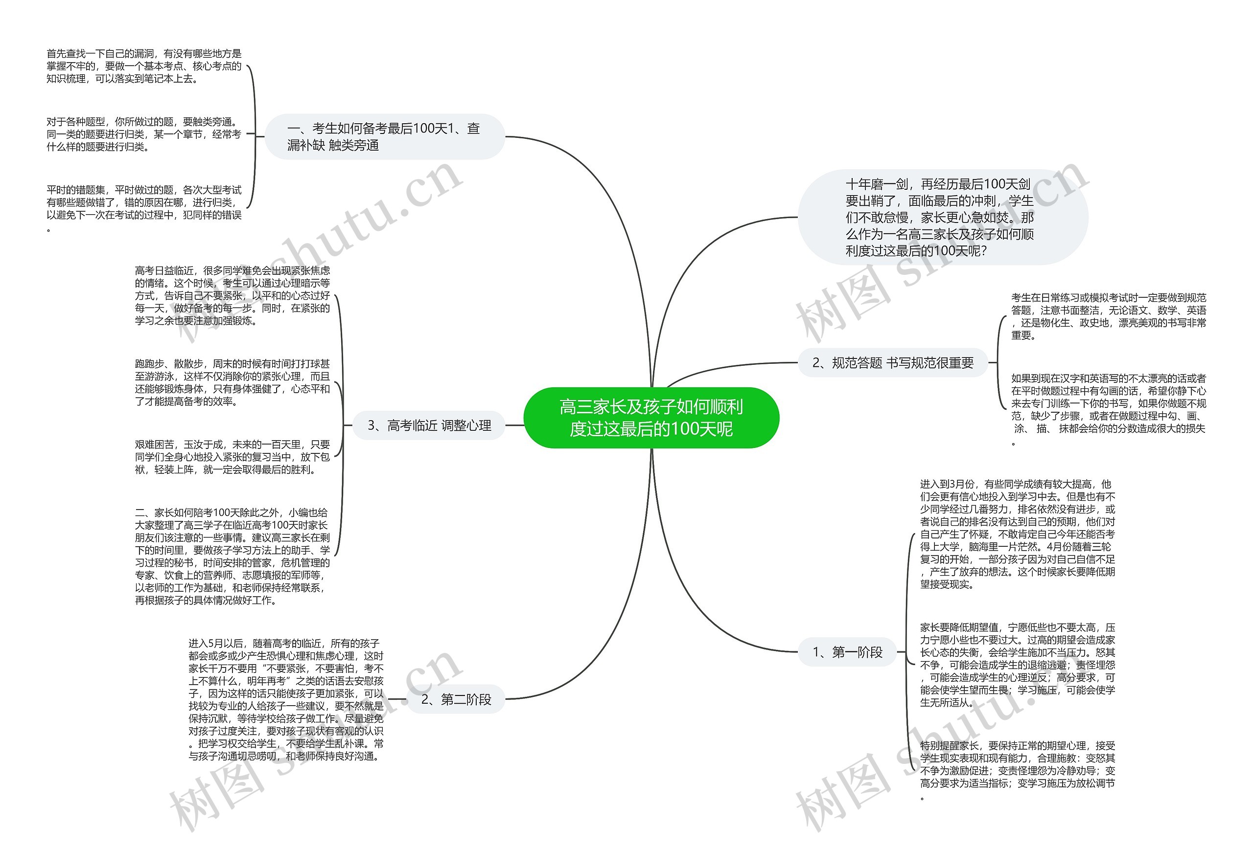 高三家长及孩子如何顺利度过这最后的100天呢思维导图