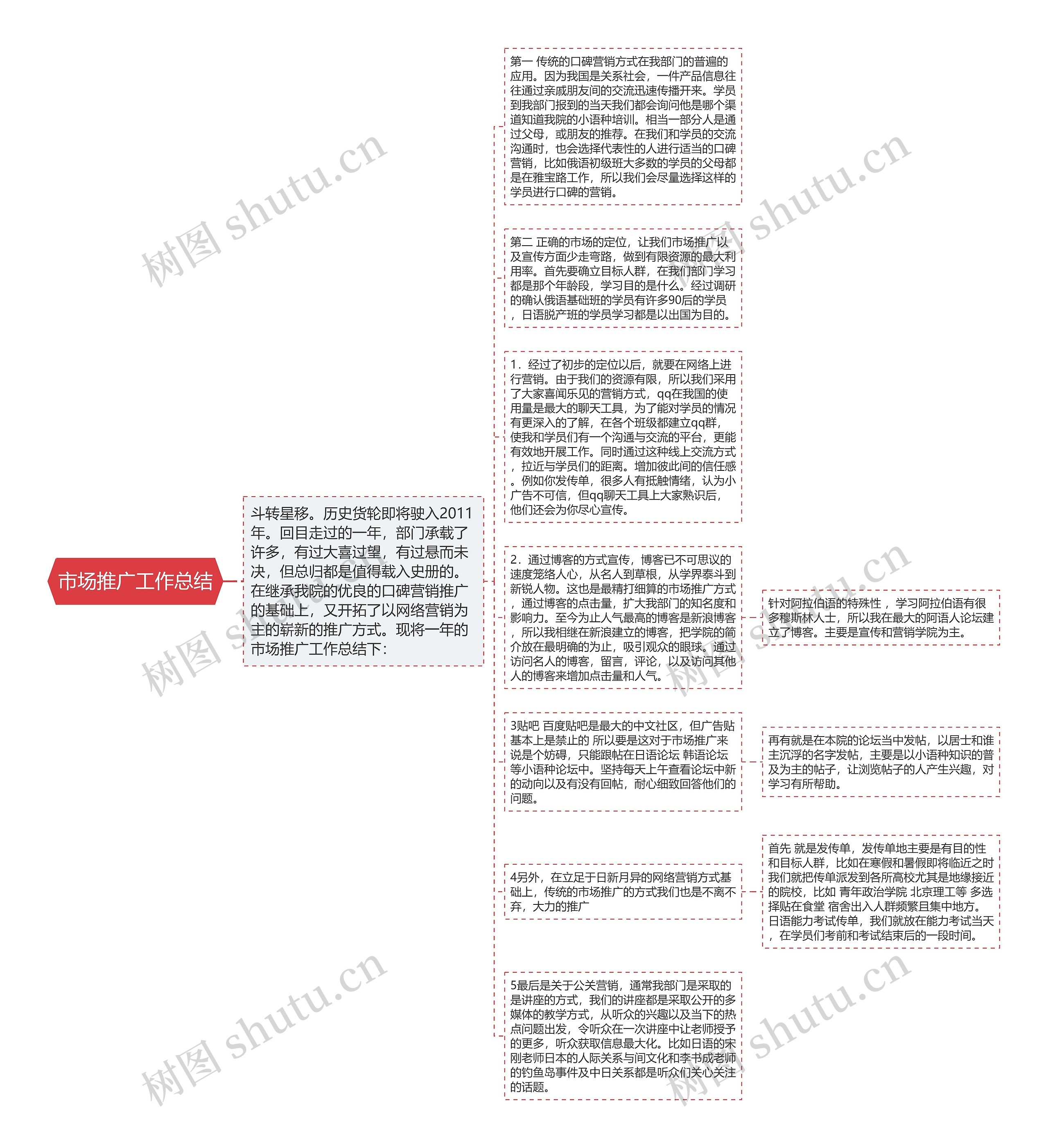 市场推广工作总结思维导图