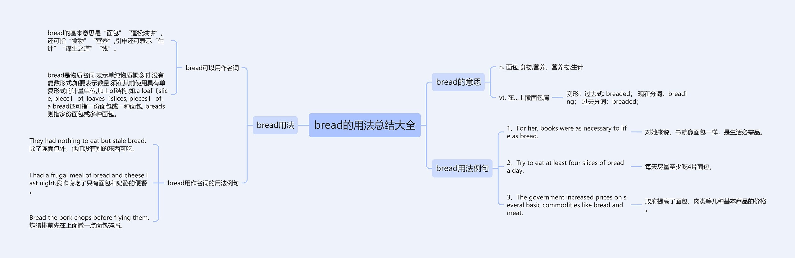 bread的用法总结大全思维导图