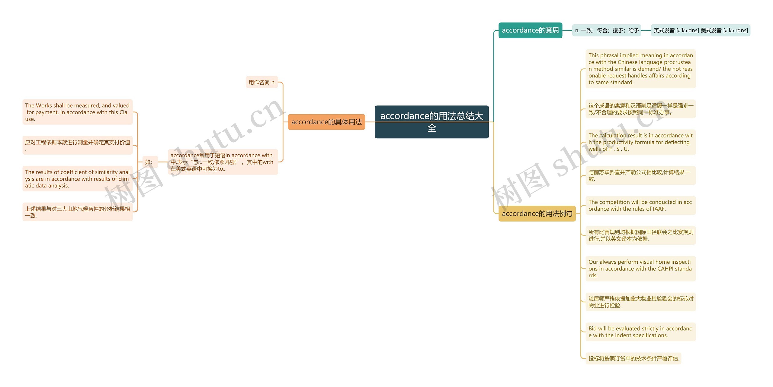 accordance的用法总结大全思维导图