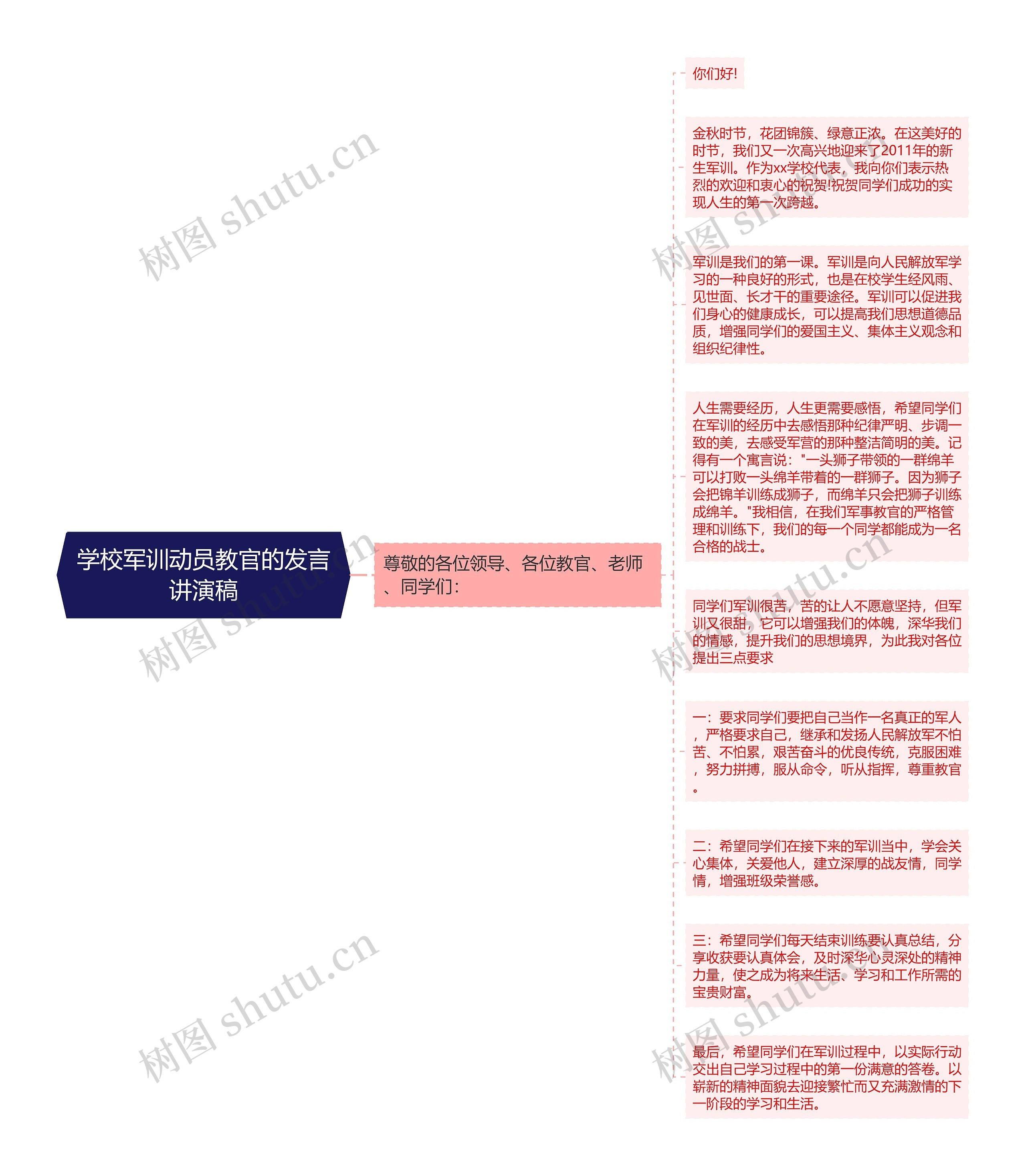 学校军训动员教官的发言讲演稿思维导图