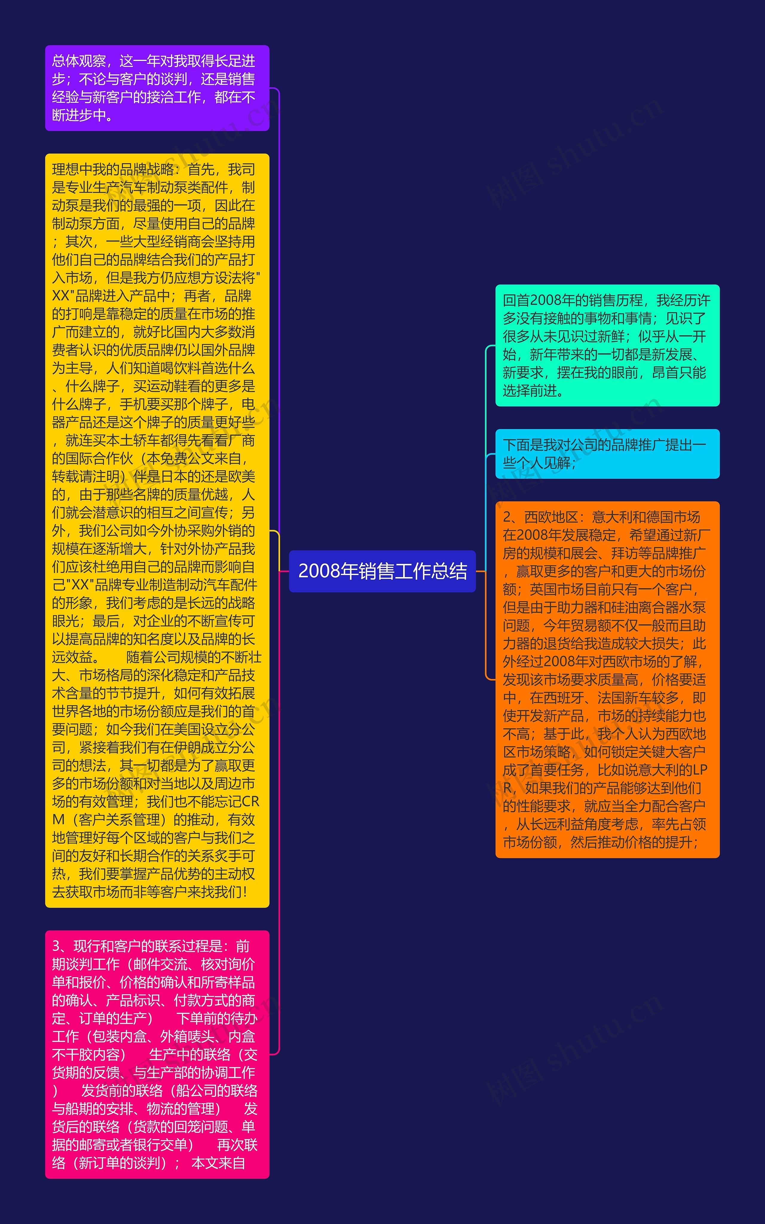 2008年销售工作总结思维导图