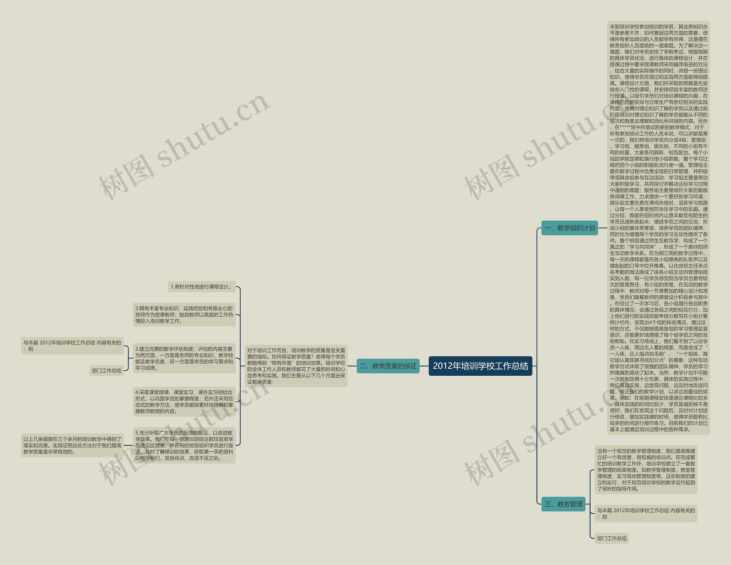2012年培训学校工作总结思维导图