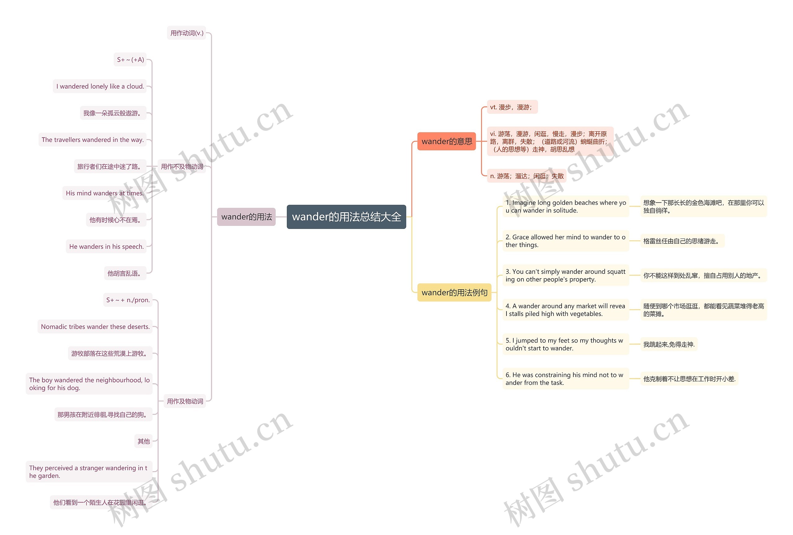 wander的用法总结大全思维导图