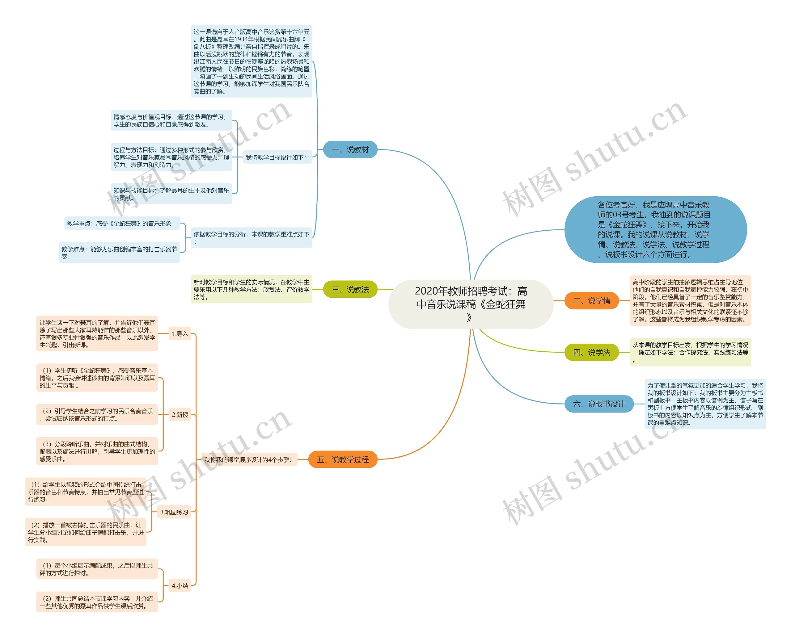 2020年教师招聘考试：高中音乐说课稿《金蛇狂舞》思维导图