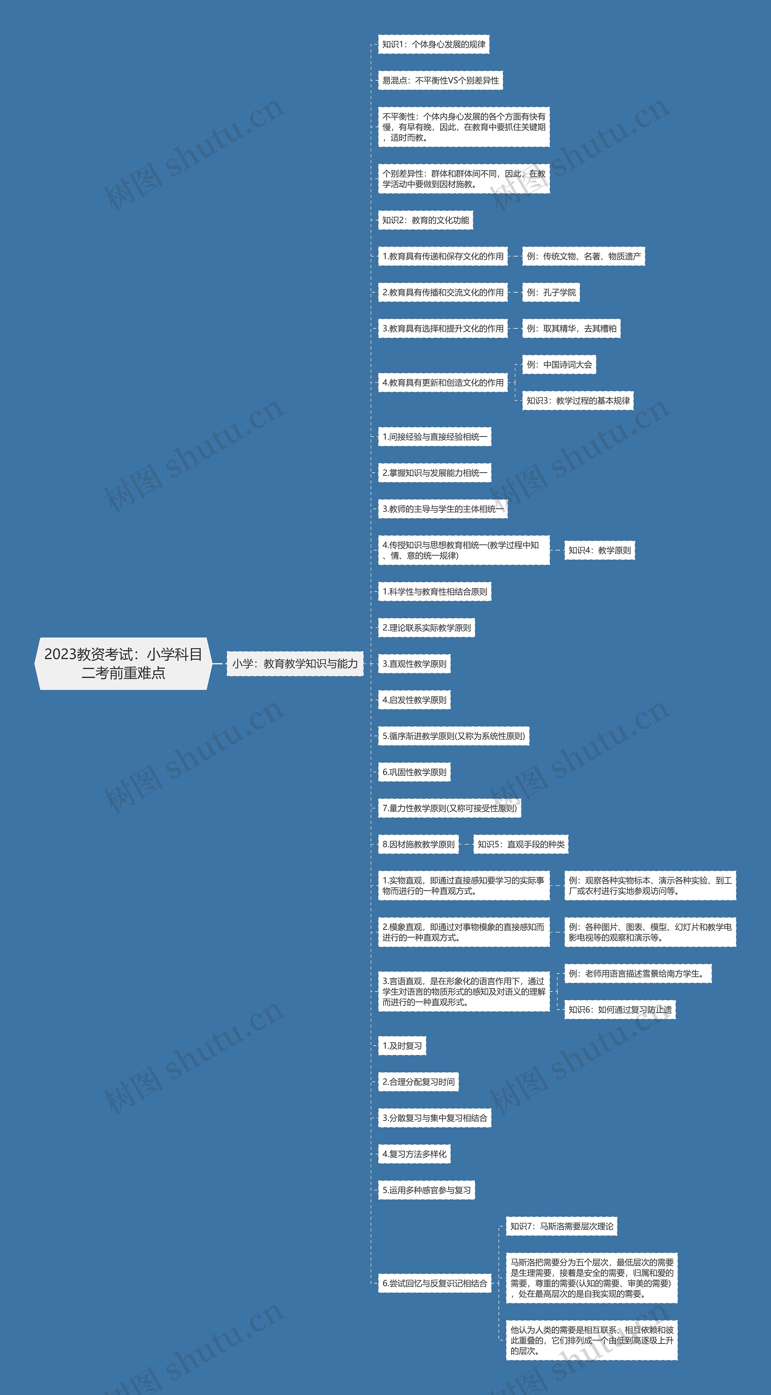 2023教资考试：小学科目二考前重难点思维导图
