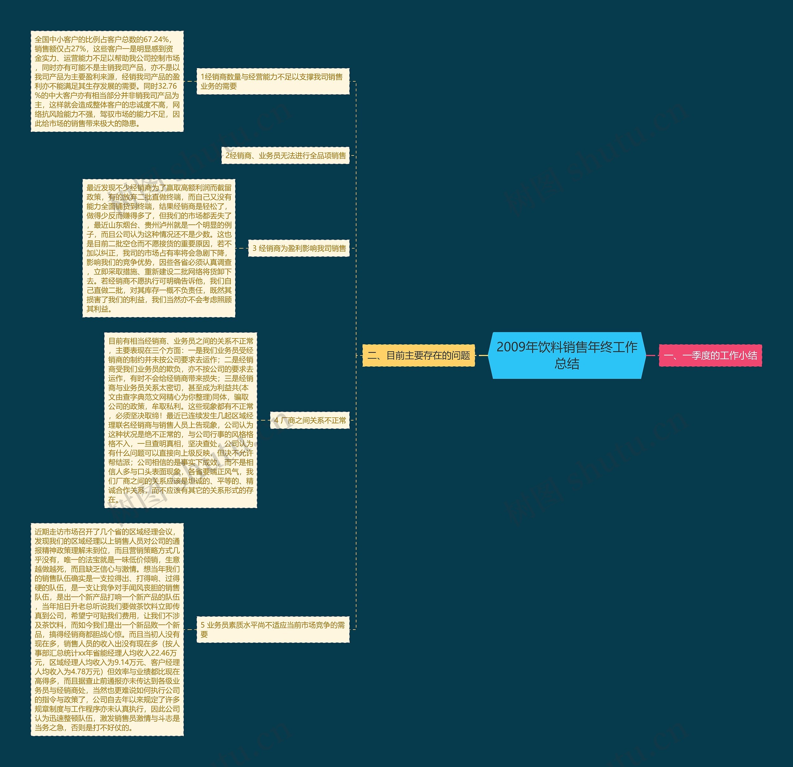 2009年饮料销售年终工作总结思维导图