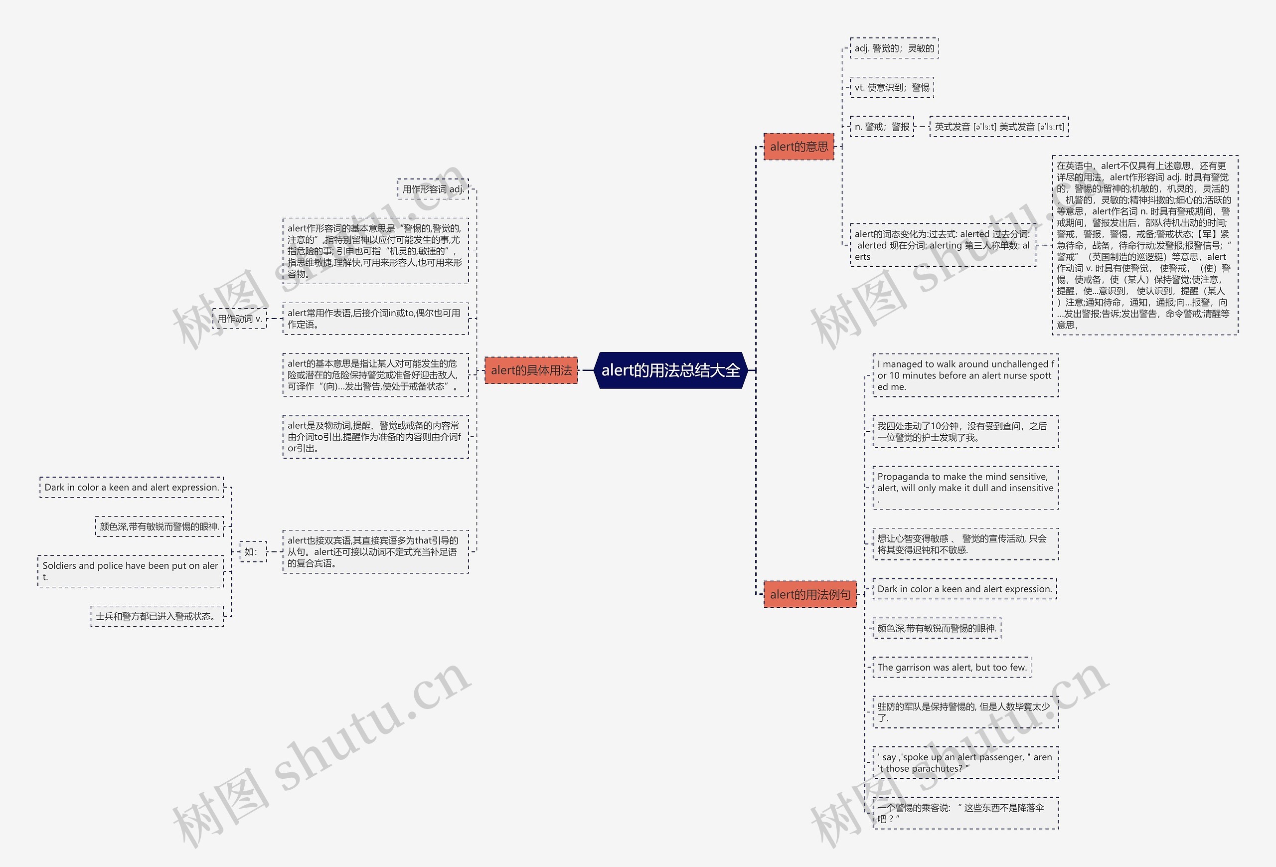 alert的用法总结大全思维导图