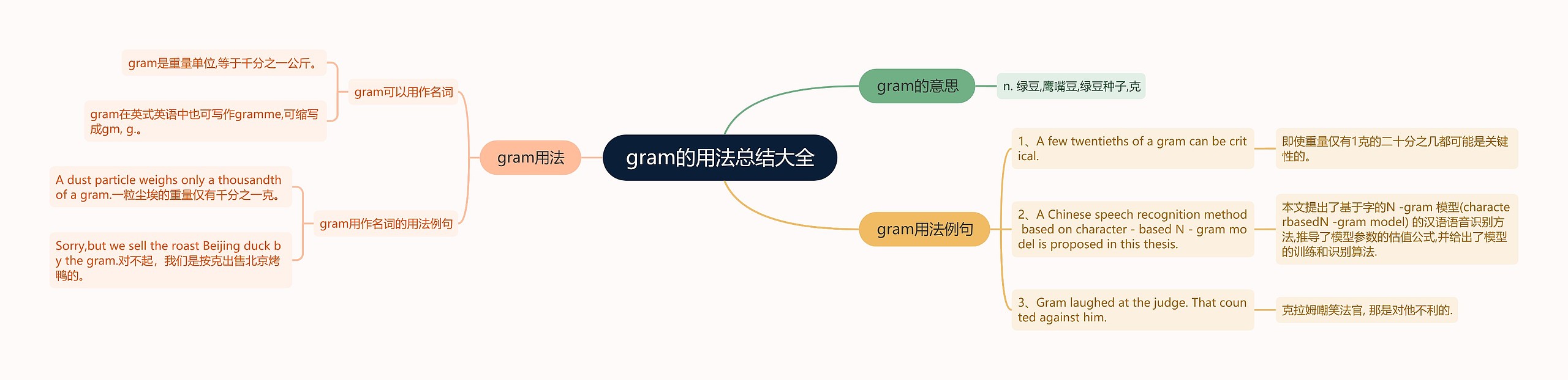 gram的用法总结大全