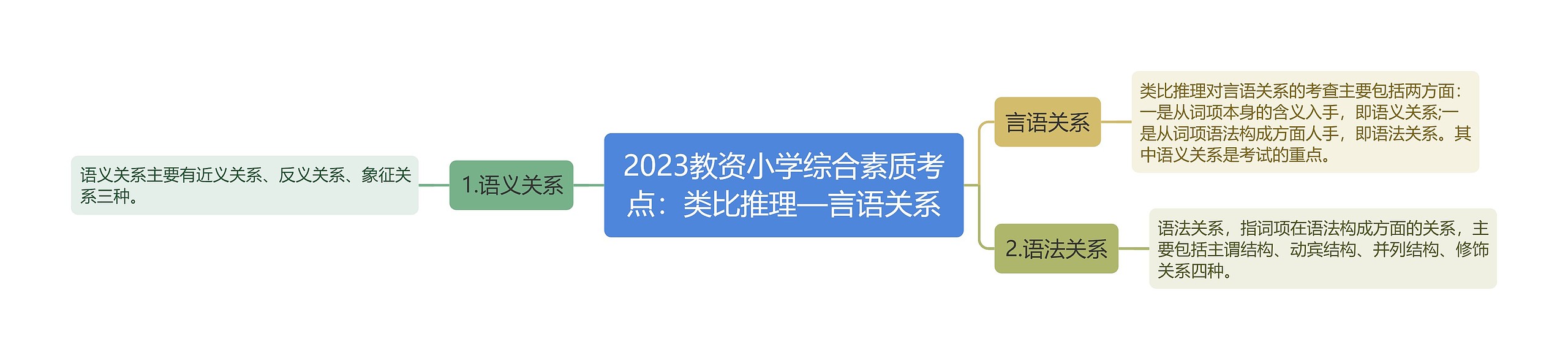 2023教资小学综合素质考点：类比推理—言语关系思维导图