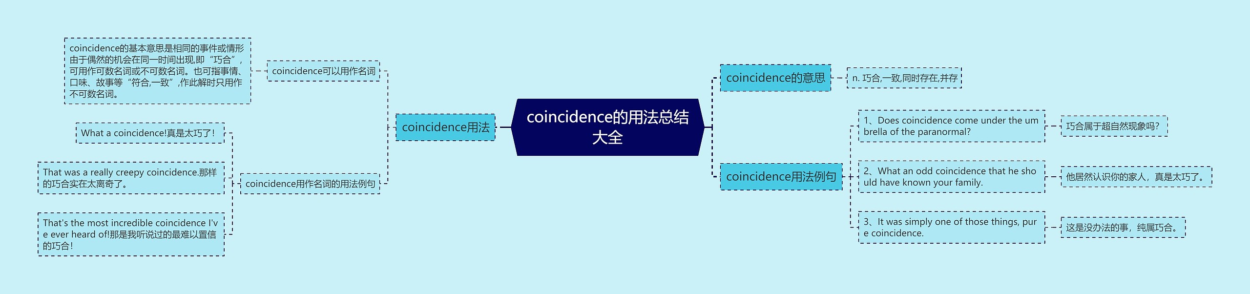 coincidence的用法总结大全思维导图