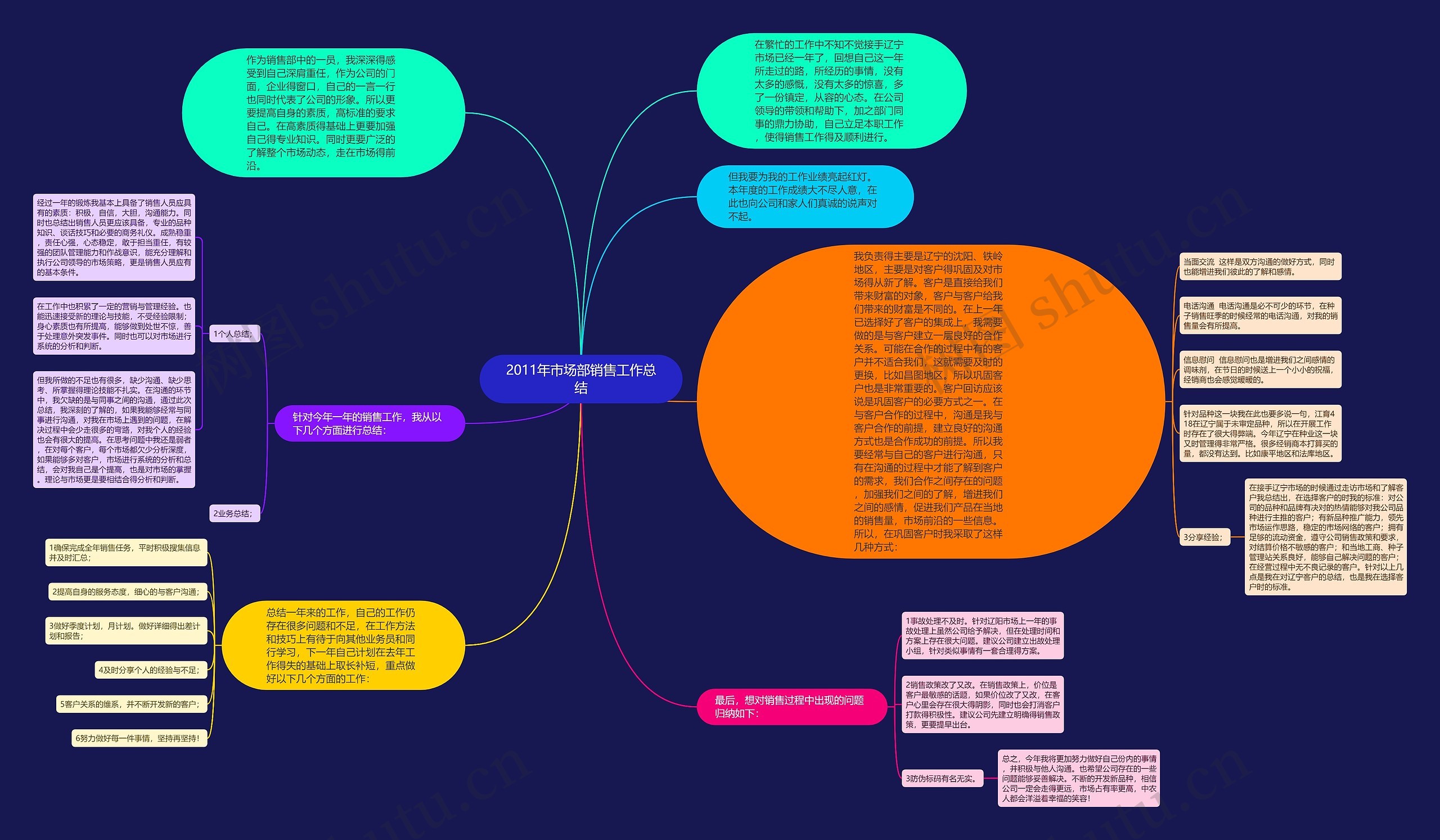 2011年市场部销售工作总结思维导图