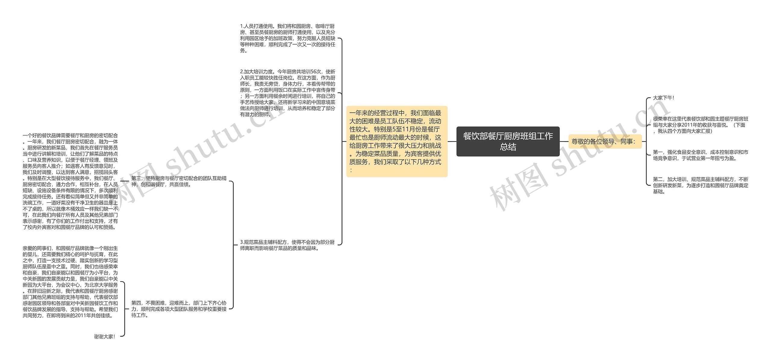 餐饮部餐厅厨房班组工作总结思维导图高清图 餐饮部餐厅厨房班组工作总结思维导图