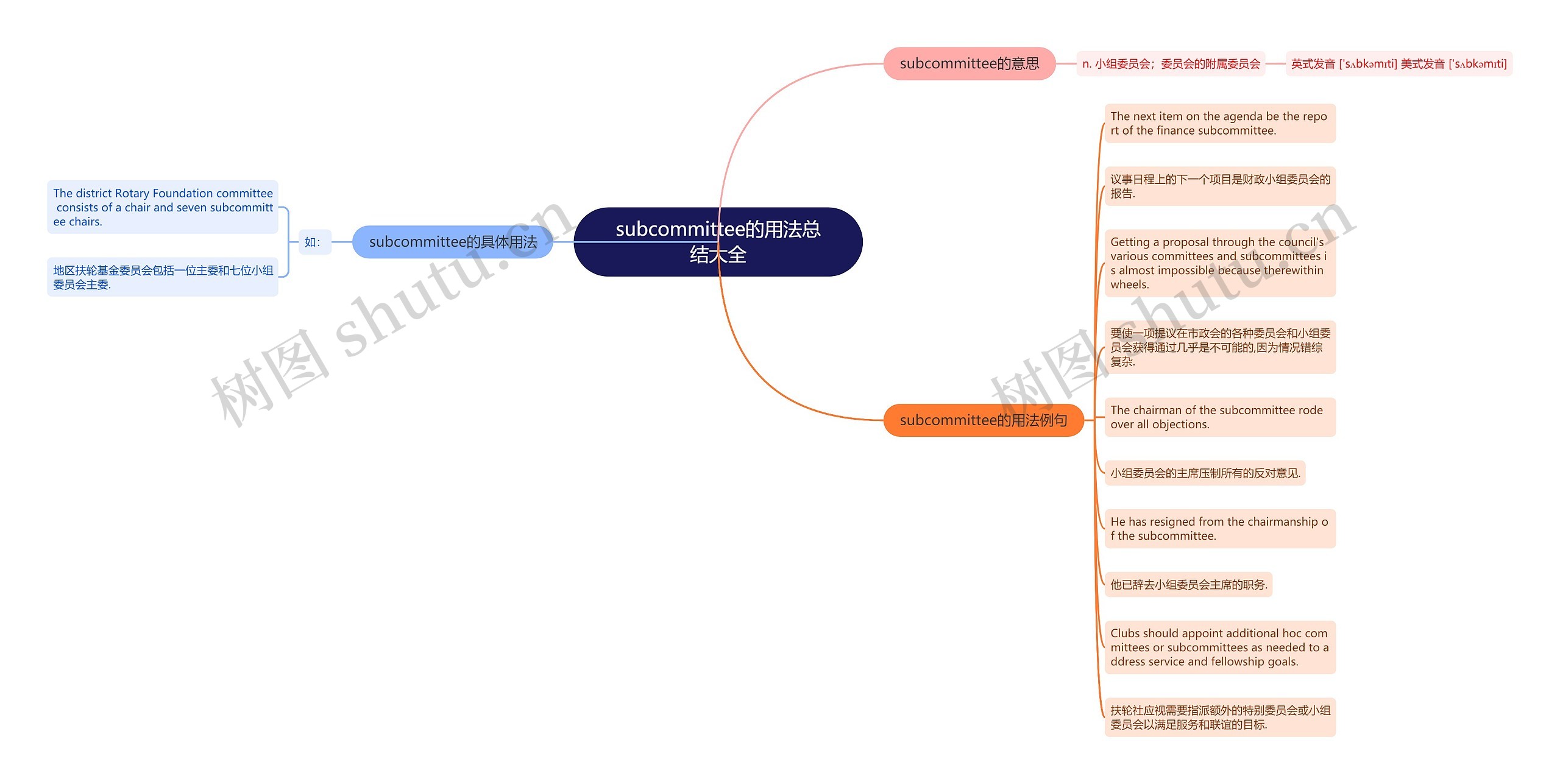 subcommittee的用法总结大全思维导图