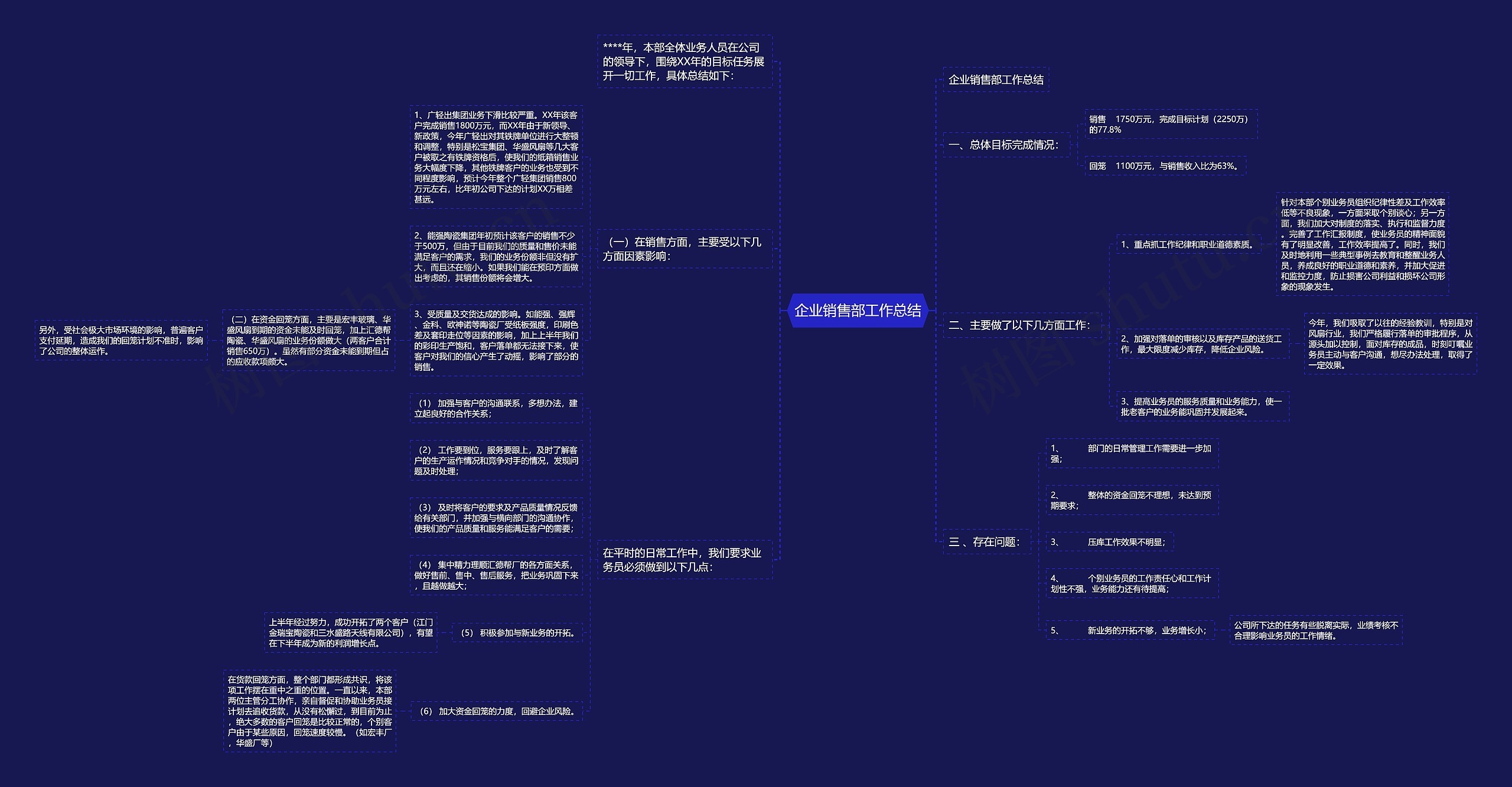 企业销售部工作总结思维导图