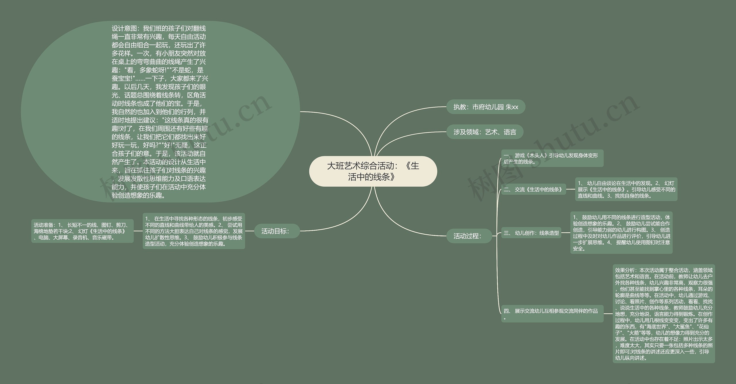 大班艺术综合活动：《生活中的线条》思维导图