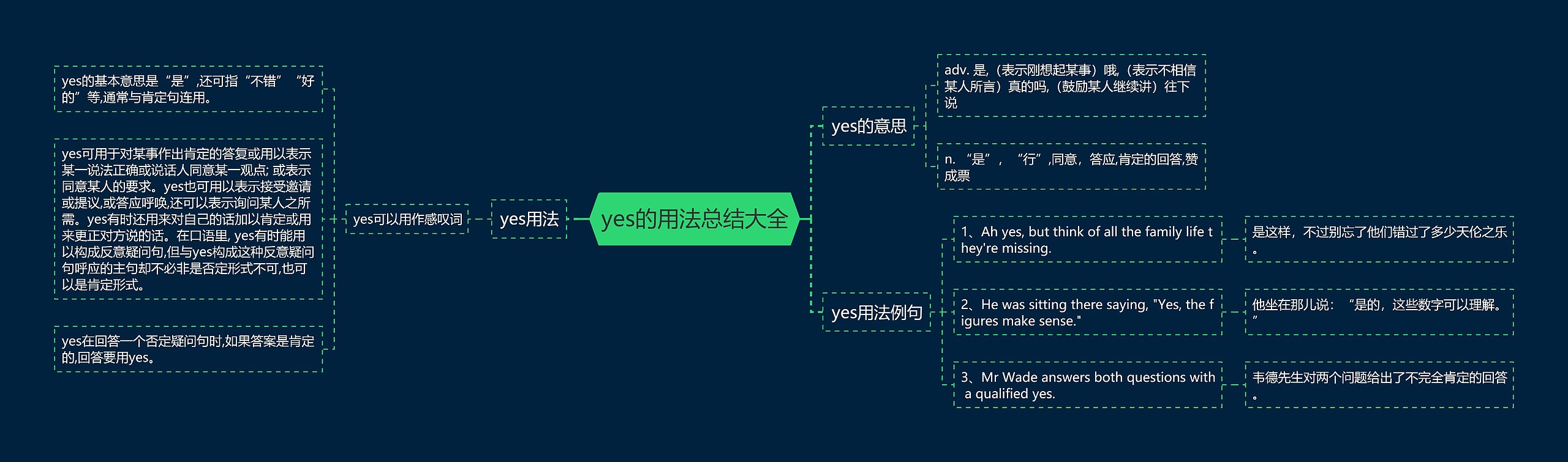 yes的用法总结大全思维导图