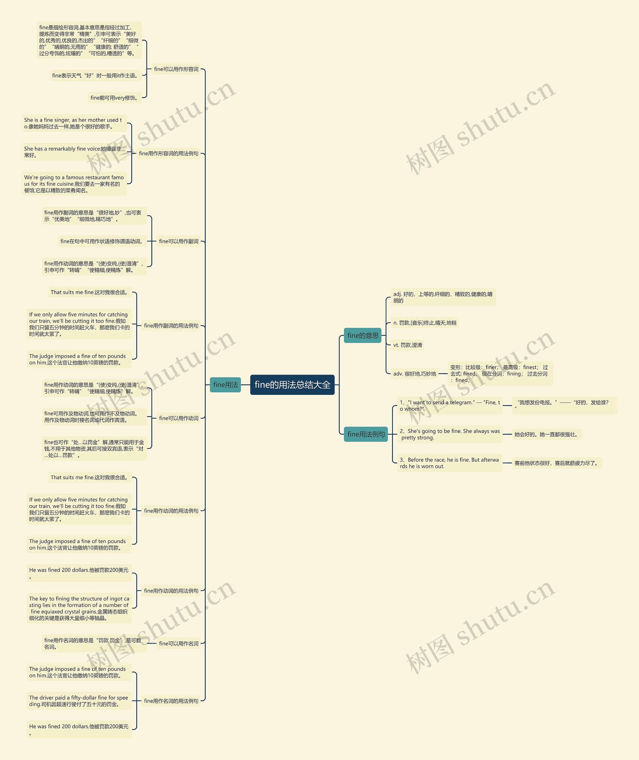 fine的用法总结大全思维导图