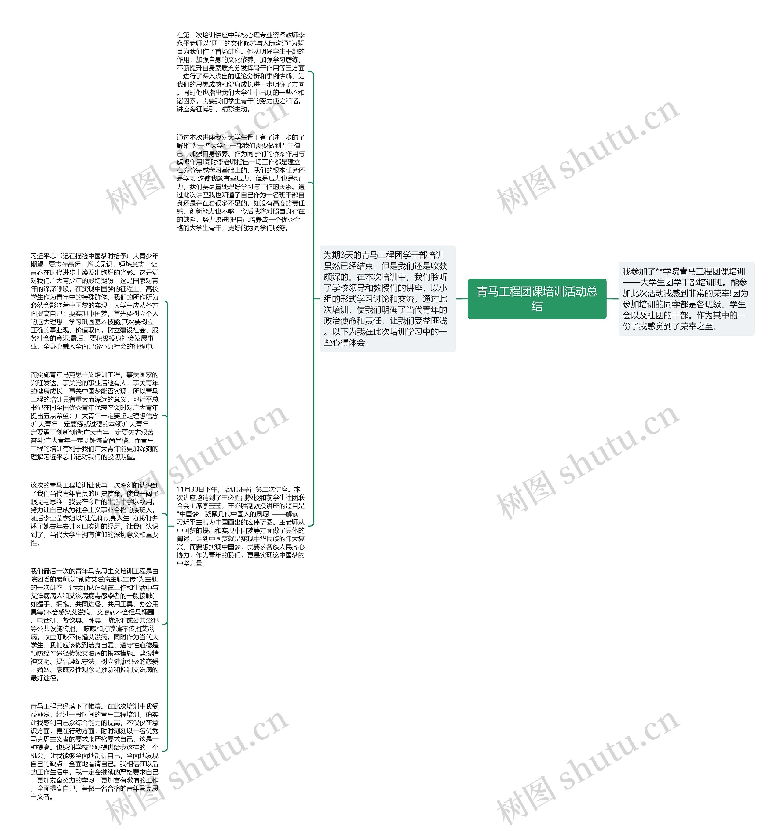 青马工程团课培训活动总结思维导图