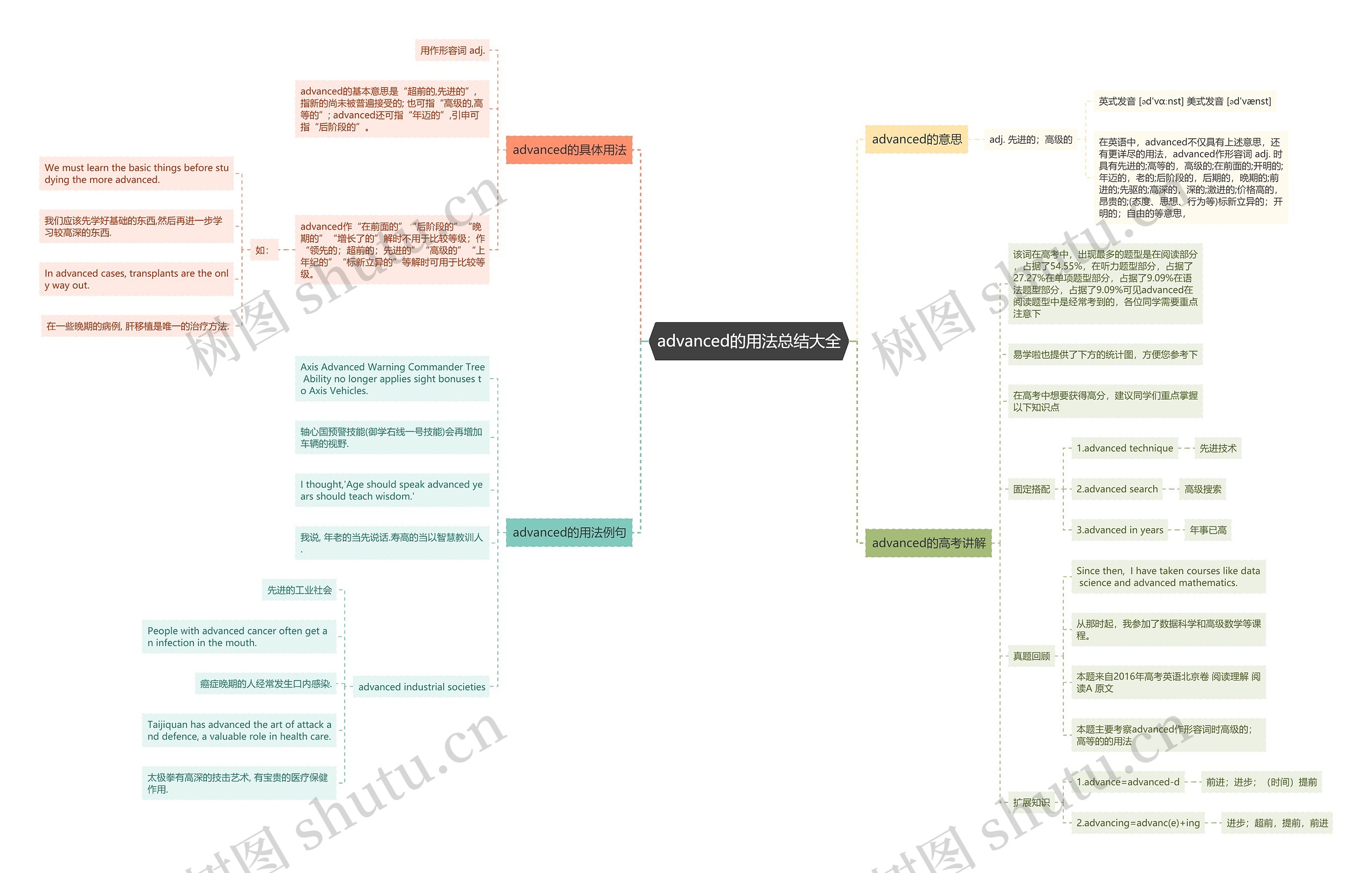 advanced的用法总结大全思维导图