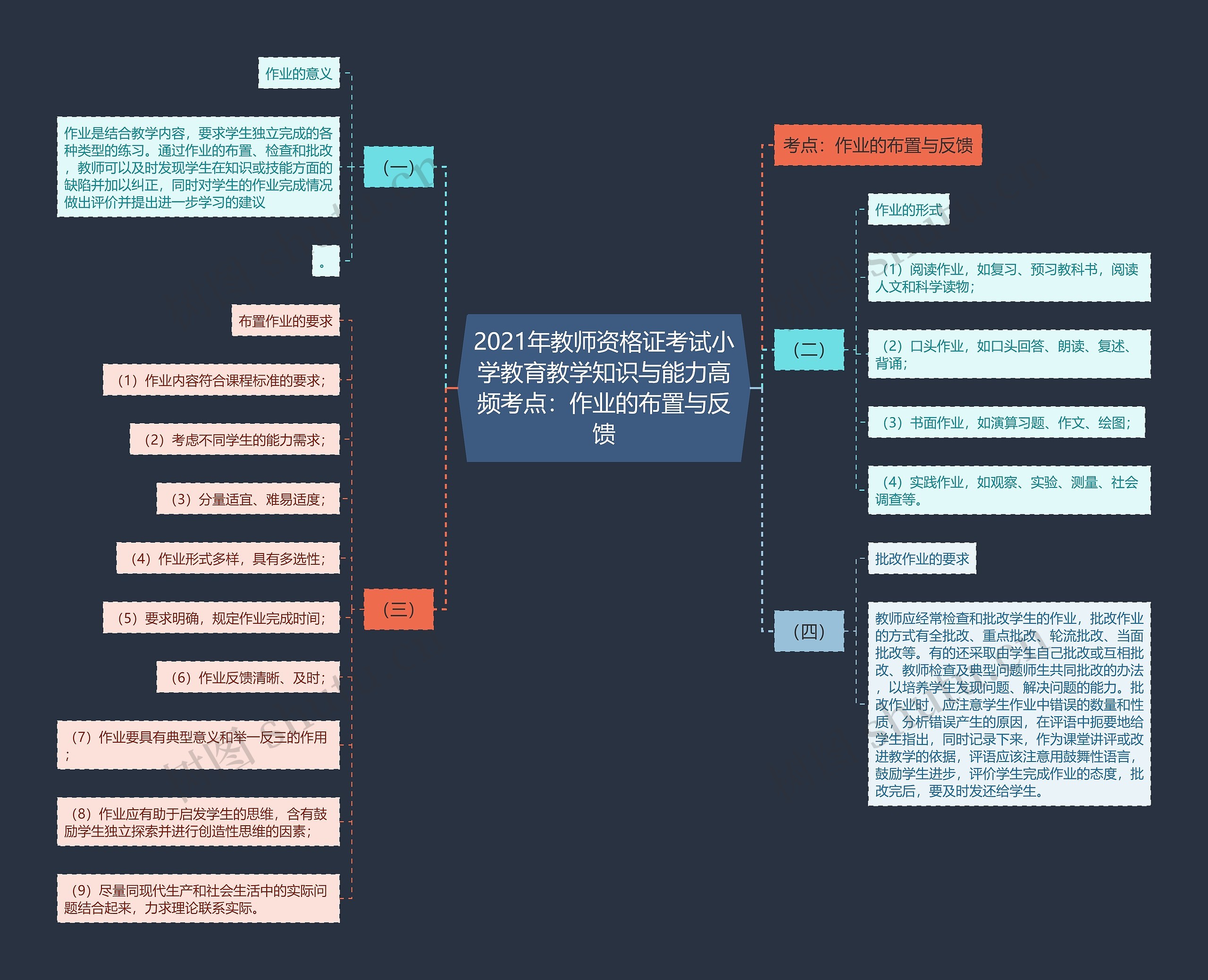 2021年教师资格证考试小学教育教学知识与能力高频考点：作业的布置与反馈思维导图