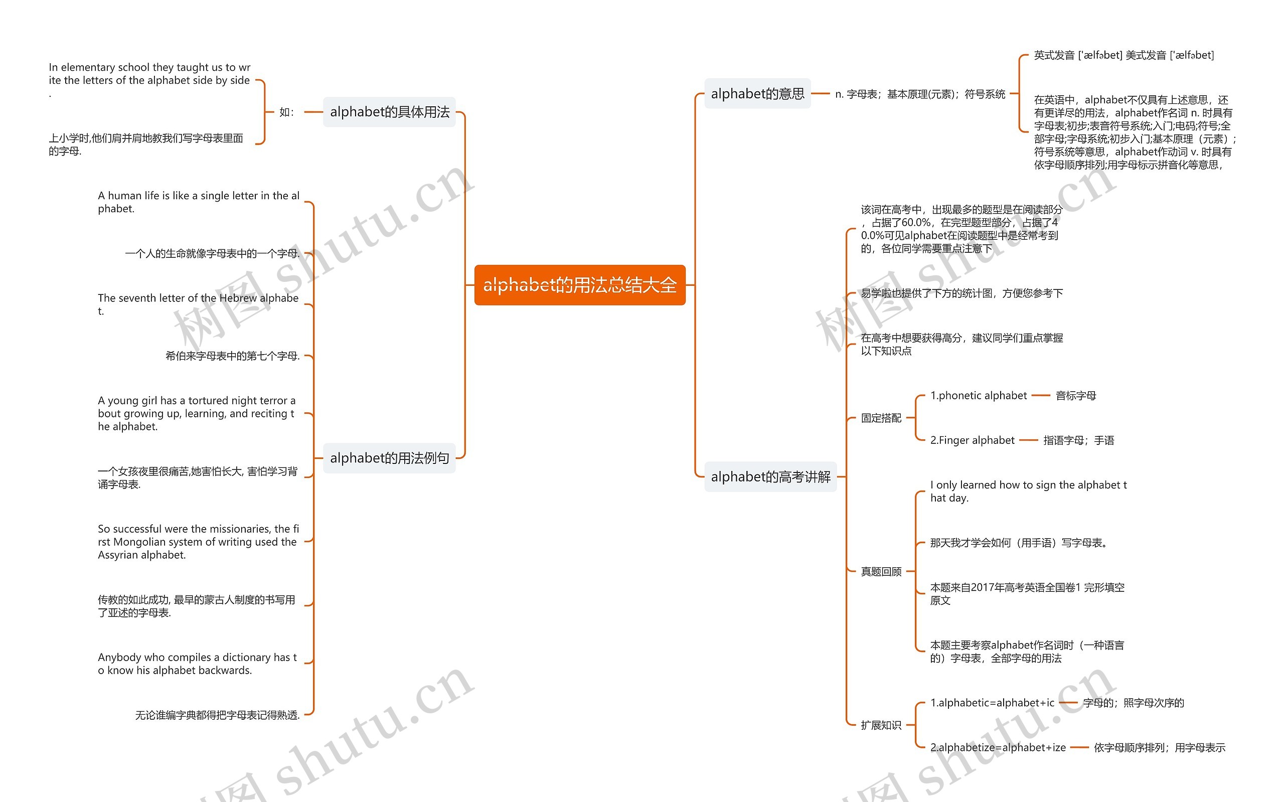 alphabet的用法总结大全思维导图