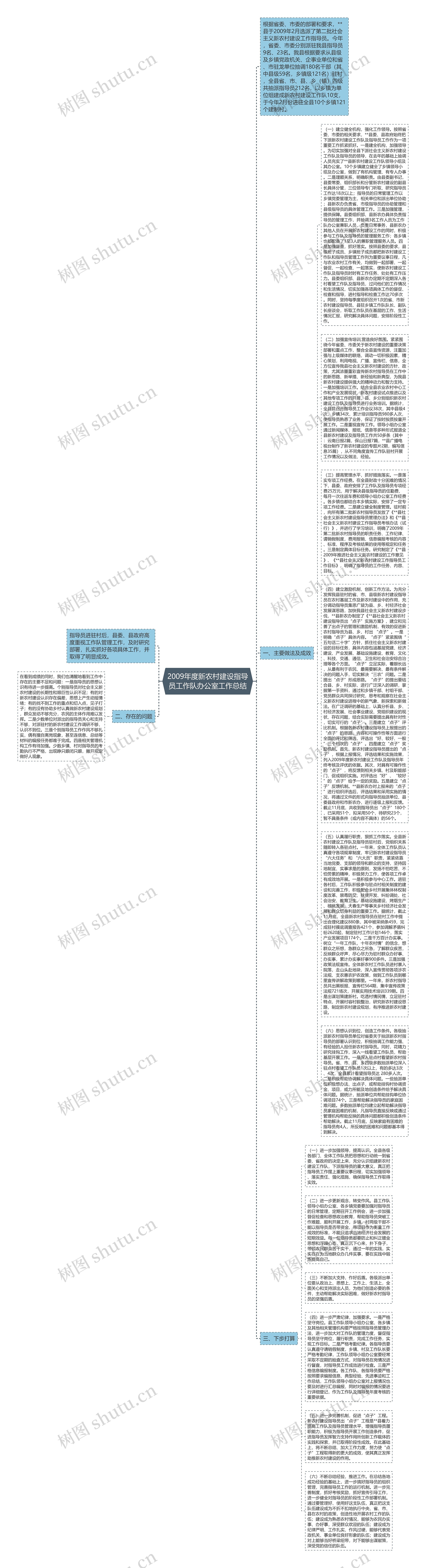 2009年度新农村建设指导员工作队办公室工作总结思维导图