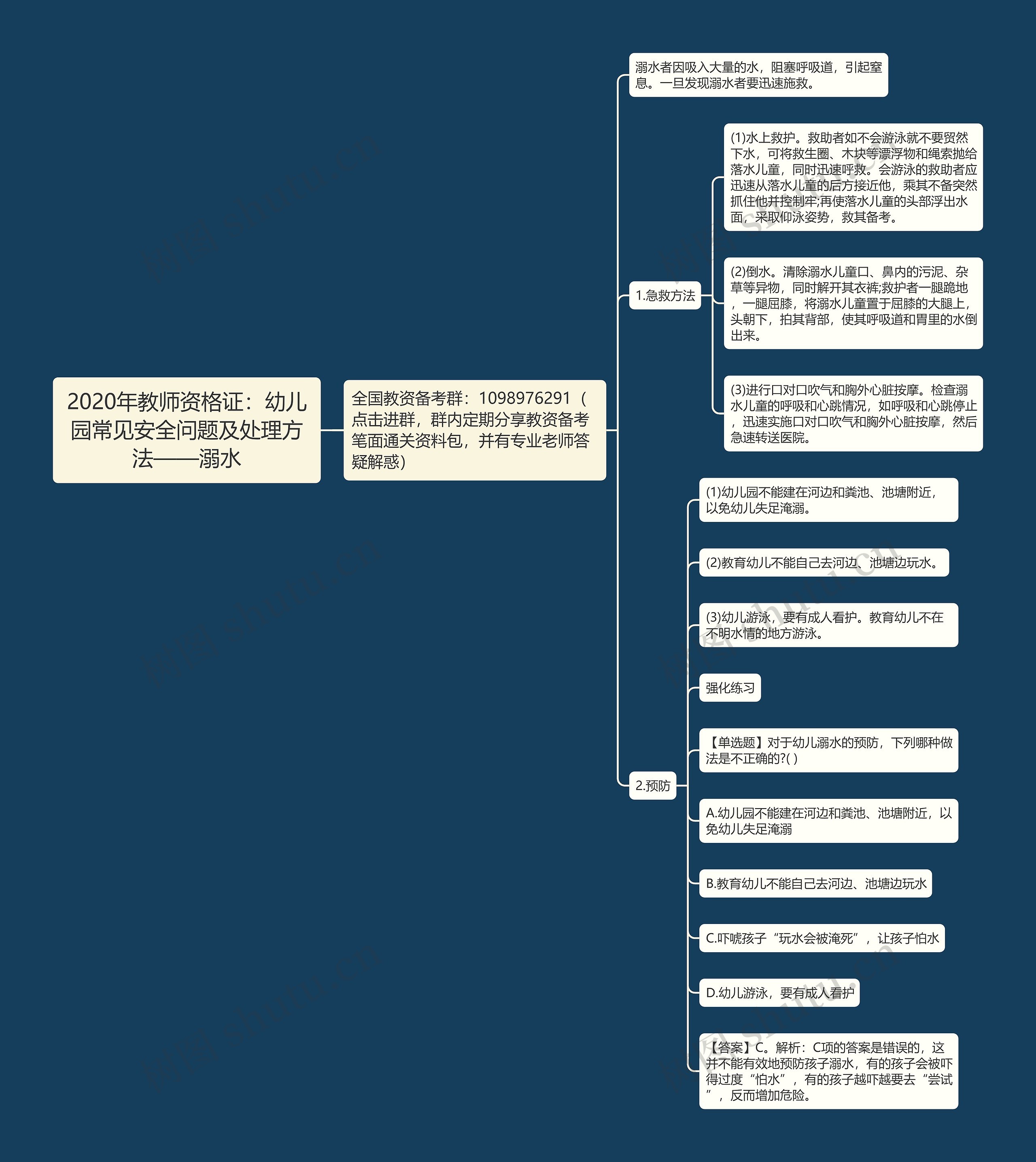 2020年教师资格证：幼儿园常见安全问题及处理方法——溺水思维导图