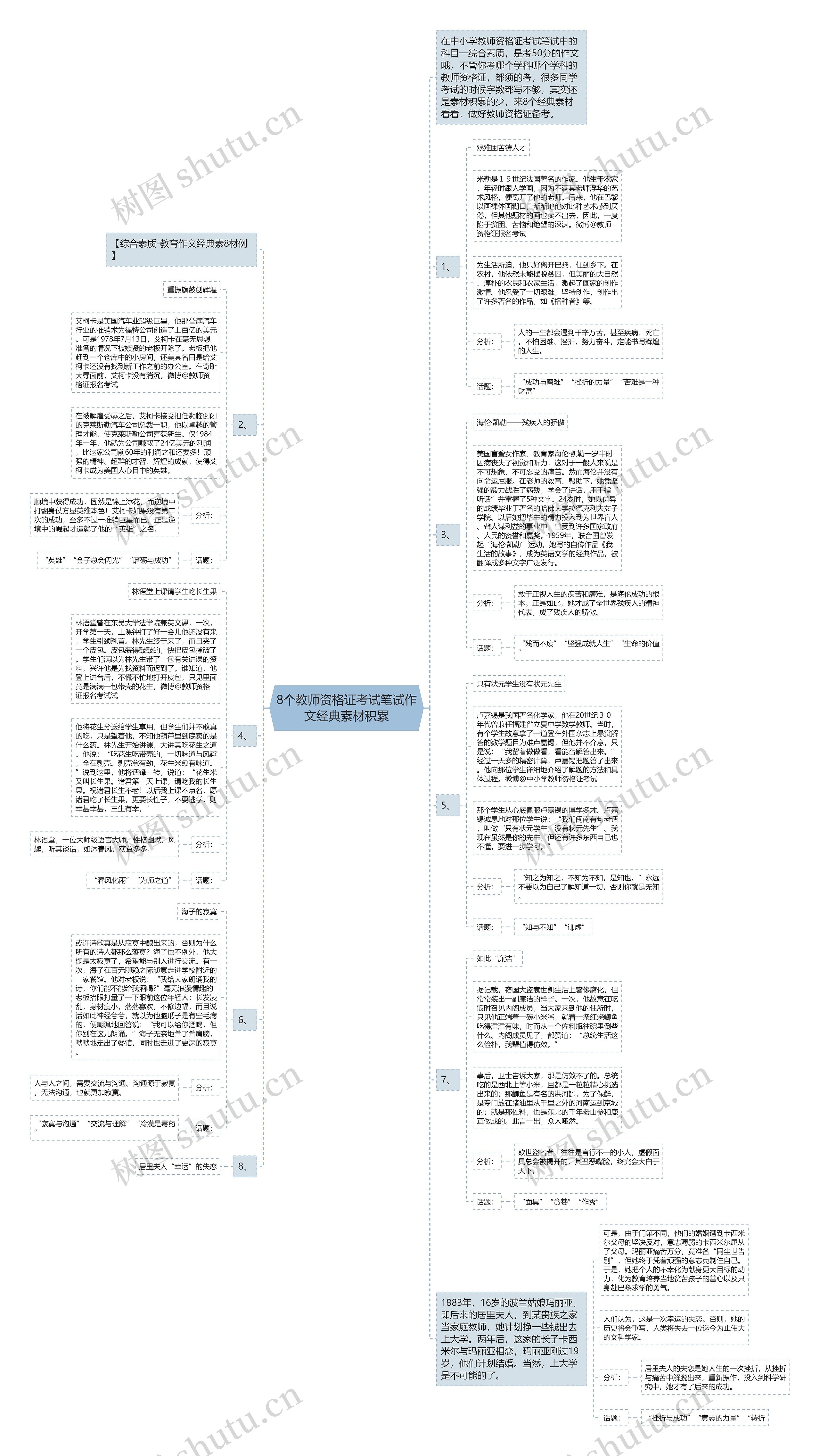 8个教师资格证考试笔试作文经典素材积累思维导图
