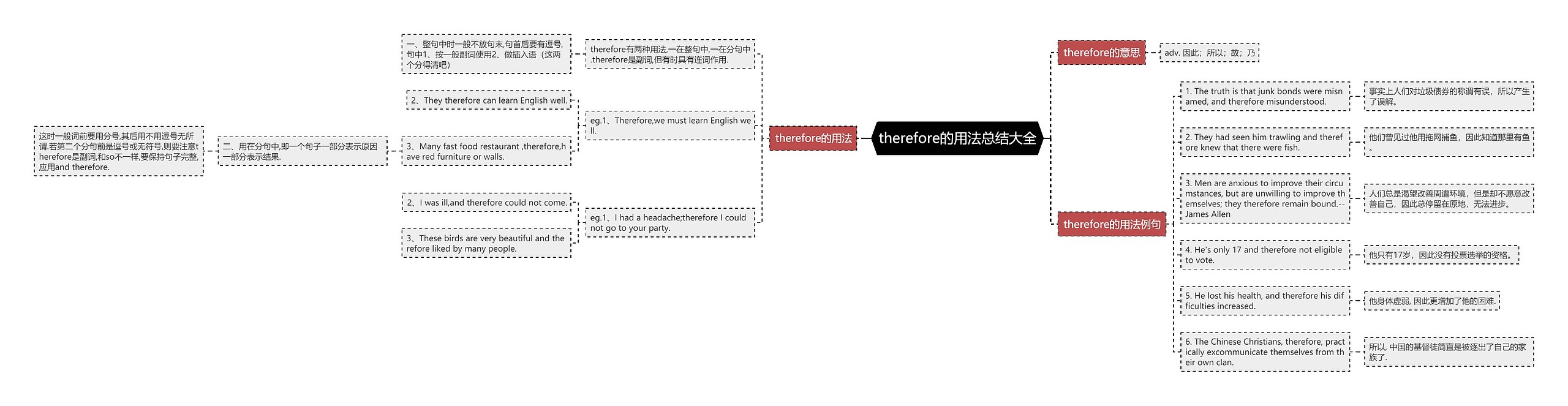 therefore的用法总结大全思维导图