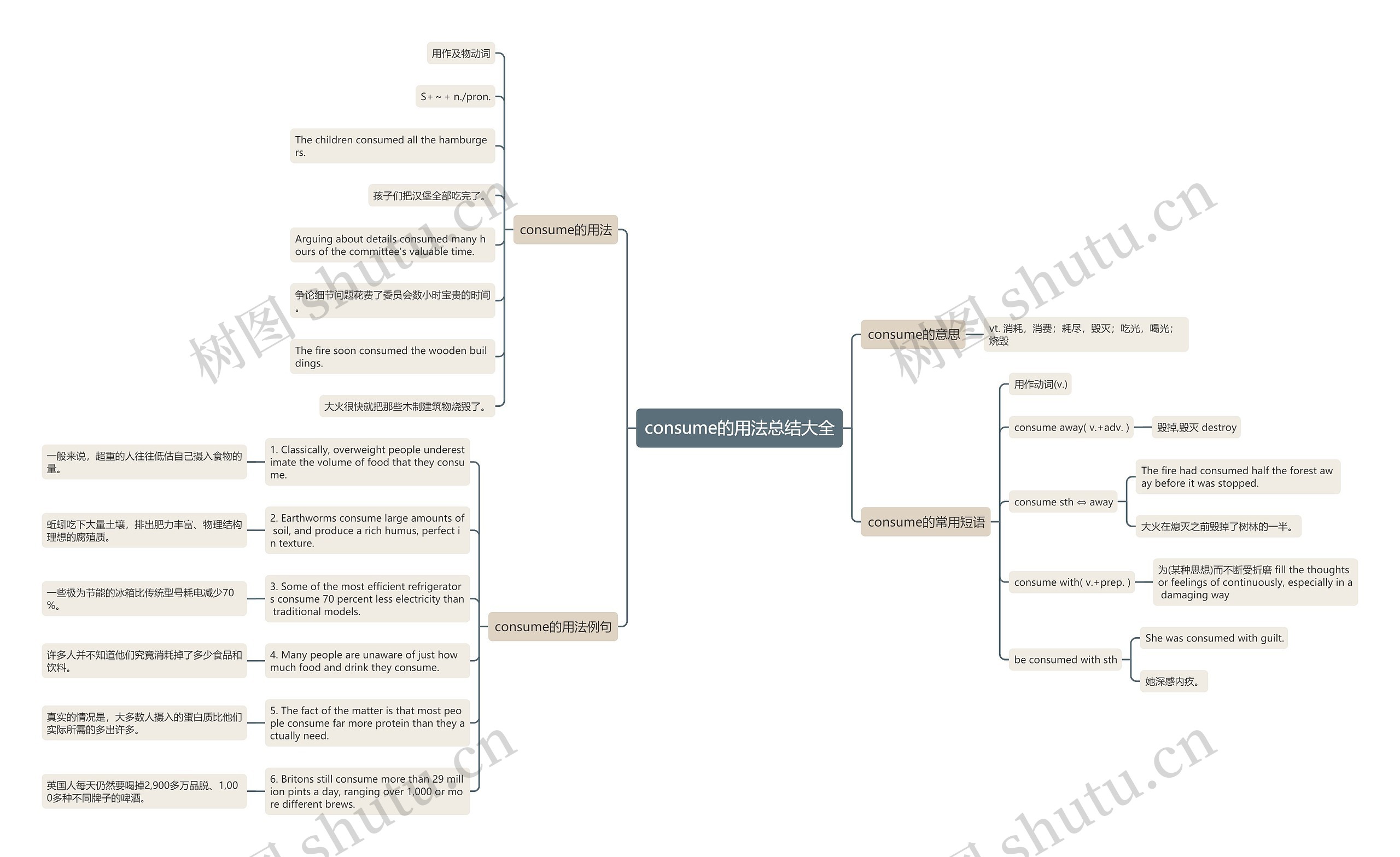 consume的用法总结大全思维导图高清图 consume的用法总结大全思维导图