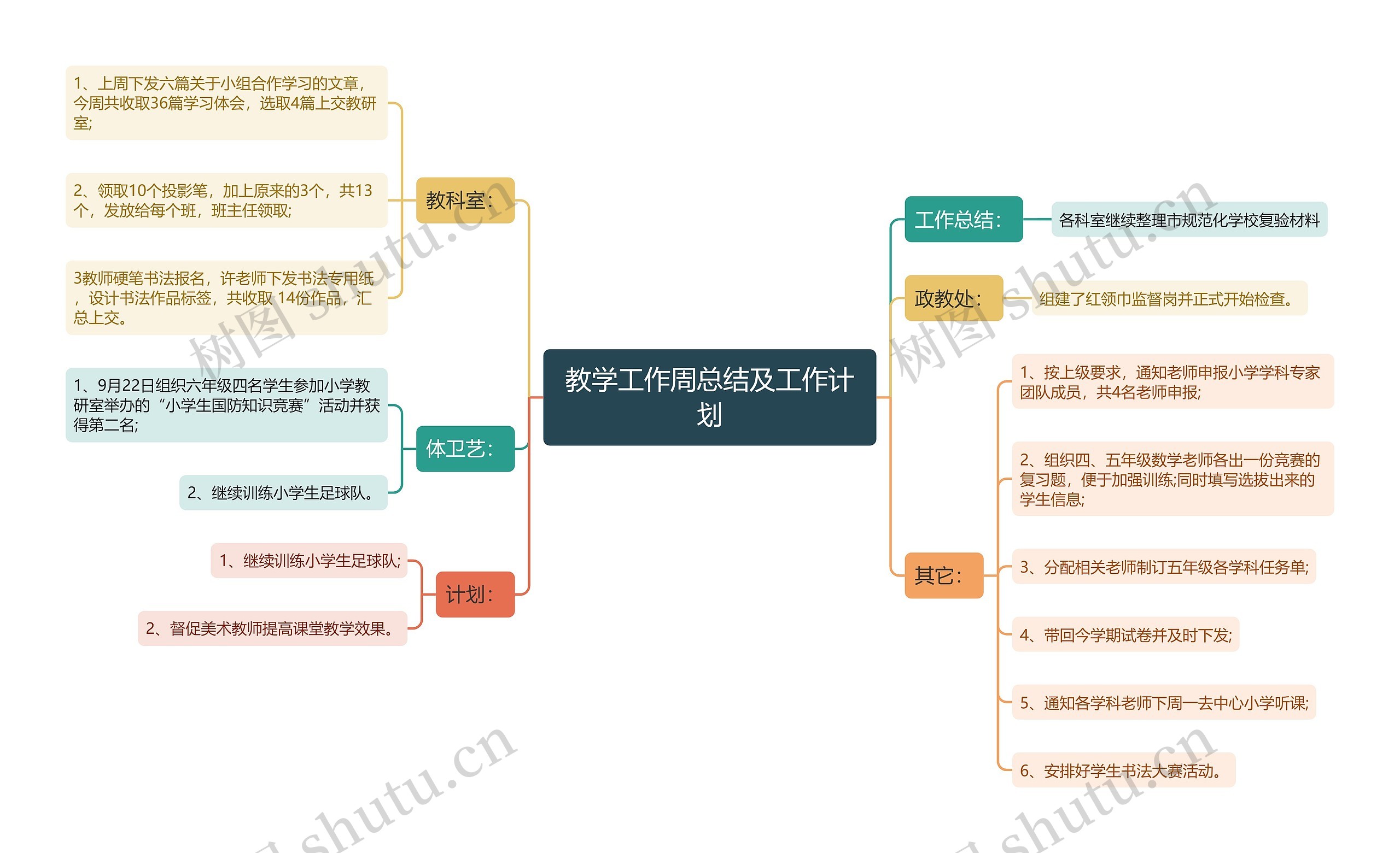 教学工作周总结及工作计划思维导图